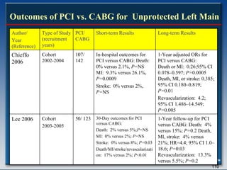 Outcomes of PCI vs. CABG for  Unprotected Left Main Author/ Year (Reference) Type of Study (recruitment years) PCI/ CABG Short-term Results Long-term Results Chieffo  2006   Cohort  2002-2004 107/ 142 In-hospital outcomes for PCI versus CABG: Death:  0% versus 2.1%,  P= NS  MI:  9.3% versus 26.1%,  P= 0.0009  Stroke:  0% versus 2%,  P= NS 1-Year adjusted ORs for PCI versus CABG:  Death or MI:  0.26;95% CI 0.078–0.597;  P= 0.0005 Death, MI, or stroke: 0.385; 95% CI 0.180–0.819;  P= 0.01  Revascularization:  4.2; 95% CI 1.486–14.549;  P= 0.005 Lee 2006   Cohort  2003-2005 50/ 123 30-Day outcomes for PCI versus CABG: Death:  2% versus 5%; P= NS MI:  0% versus 2%;  P= NS Stroke:  0% versus 8%;  P= 0.03 Death/MI/stroke/revascularization:  17% versus 2%;  P <0.01   1-Year follow-up for PCI versus CABG: Death:  4% versus 15%;  P= 0.2 Death, MI, stroke:  4% versus 21%; HR=4.4; 95% CI 1.0–18.6;  P= 0.03 Revascularization:  13.3% versus 5.5%;  P= 0.2 
