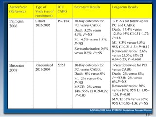 Author/Year (Reference) Type of Study (yrs of recruitment) PCI/ CABG Short-term Results Long-term Results Palmerini  2006   Cohort  2002-2005 157/154 30-Day outcomes for PCI versus CABG: Death: 3.2% versus 4.5%;  P= NS MI:  4.5% versus 1.9%;  P= NS Revascularization: 0.6% versus 0.6%;  P= NS   1- to 2-Year follow-up for PCI and CABG:  Death:  13.4% versus 12.3%; 95% CI 0.51–1.77;  P= 0.8  MI:  8.3% versus 4.5%; 95% CI 0.21-1.32;  P= 0.17 Revascularization:  2.6% versus 25.5%; 95% CI 0.03–0.23;  P= 0.0001 Buszman 2008   Randomized 2001-2004 52/53 30-Day outcomes for PCI versus CABG: Death:  0% versus 0% MI:  2% versus 4%;  P= NS  MACE:  2% versus 14%; 95% CI 0.79-0.99;   P= 0.03 1-Year follow-up for PCI versus CABG:  Death:  2% versus 8%;  P= NSMI:  2% versus 6%; P= NS Revascularization: 30% versus 10%; 95% CI 1.05–1.54;  P= 0.01  MACE: 32% versus 26%; 95% CI 0.85–1.38;  P= NS 