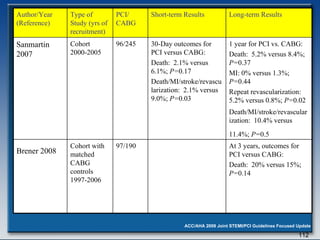 Author/Year (Reference) Type of Study (yrs of recruitment) PCI/ CABG Short-term Results Long-term Results Sanmartin  2007   Cohort  2000-2005 96/245 30-Day outcomes for PCI versus CABG: Death:  2.1% versus 6.1%;  P= 0.17 Death/MI/stroke/revascularization:  2.1% versus 9.0%;  P= 0.03 1 year for PCI vs. CABG: Death:  5.2% versus 8.4%;  P= 0.37 MI: 0% versus 1.3%;  P= 0.44 Repeat revascularization:  5.2% versus 0.8%;  P= 0.02 Death/MI/stroke/revascularization:  10.4% versus 11.4%;  P= 0.5   Brener 2008   Cohort with matched CABG controls 1997-2006 97/190 At 3 years, outcomes for PCI versus CABG: Death:  20% versus 15%;  P= 0.14 