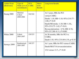 Author/Year (Reference) Type of Study (yrs of recruitment) PCI/ CABG Short-term Results Long-term Results Seung 2008   Matched Cohort  2000-2006 542/542   At 3 years, HRs for PCI versus CABG:  Death: 1.18; HR=1.18; 95% CI 0.77–1.80;  P= 0.45 Death/MI/stroke: 1.10; HR=1.10;, 95% CI 0.75–1.62;  P= 0.61, Revascularization:  4.76; HR=4.76; 95% CI 2.80–8.11;  P <0.001 White 2008 Cohort  2003-2007 120/223 At 30 months, HRs for PCI vs. CABG; Death 1.93; 95% CI 0.89-4.19; p=0.10 Serruys 2009   Randomized  2005-2007 348/357 At 1 year, HRs for PCI versus CABG: Death/MI/CVA/revascularization:  15.8 versus 13.7;,  P= 0.44   