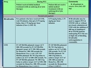 Drug During PCI Comments  ► All patients to receive ASA (162–325 mg)   Patient received initial medical treatment (with an anticoag &/or lytic therapy) Patient did not receive initial medical treatment (with an anticoag &/or lytic therapy) Parental anticoagulants Bivalirudin   For patients who have received UFH, wait 30 minutes, then give 0.75 mg/kg bolus, then 1.75 mg/kg per hour infusion ( Class I, LOE: B ) 0.75 mg/kg bolus, 1.75 mg/kg per hour infusion  ► Bivalirudin may be used to support PCI & STEMI with or without previously administered UFH with the addition of 600 mg of clopidogrel ►In STEMI patients undergoing PCI who are at high risk of bleeding, bivalirudin anticoagulation is reasonable.   UFH IV GP IIb/IIIa planned: target ACT 200–250 seconds.No IV GP IIb/IIIa planned: target ACT 250–300 seconds for HemoTec, 300–350 seconds for Hemochron  ( Class I, LOE: C ) IV GP IIb/IIIa planned: 50–70 U/kg bolus to achieve an ACT of 200–250 seconds. No IV GP IIb/IIIa planned: 70–100 U/kg bolus to achieve target ACT of 250–300 seconds for HemoTec, 300–350 seconds for Hemochron  ( Class I, LOE:C ) IV GP IIb/IIIa planned: 50–70 U/kg bolus to achieve an ACT of 200–250 seconds. No IV GP IIb/IIIa planned: 70–100 U/kg bolus to achieve target ACT of 250–300 seconds for HemoTec, 300–350 seconds for Hemochron ( Class I, LOE:C ) 