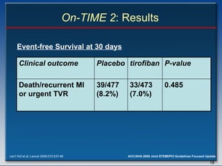 On-TIME 2 : Results van’t Hof et al. Lancet 2008;372:537-46 . Event-free Survival at 30 days Clinical outcome Placebo tirofiban P-value Death/recurrent MI or urgent TVR 39/477 (8.2%) 33/473 (7.0%) 0.485 