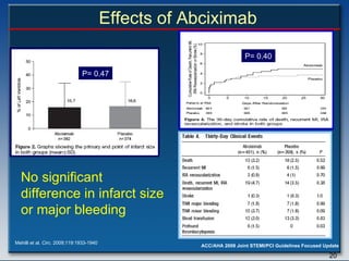 Effects of Abciximab Mehilli et al.  Circ . 2009;119:1933-1940 No significant  difference in infarct size  or major bleeding P= 0.47 P= 0.40 