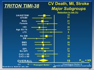 B OVERALL No GPI GPI DES BMS DM No DM > 75 65-74 <65 Female Male STEMI UA/NSTEMI 0.5 1 2 Prasugrel Better Clopidogrel Better HR Age Reduction in risk (%) 18 21 12 25 14 6 14 30 20 18 21 16 19 21 P inter  = NS CV Death, MI, Stroke Major Subgroups CrCl  >  60 CrCl < 60 14 20 Wiviott SD et al  NEJM 357: 2001, 2007 TRITON TIMI-38 