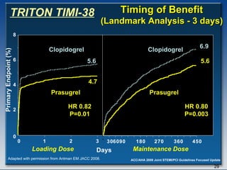 0 2 4 6 8 0 1 2 3 1 0 30 60 90 180 270 360 450 HR 0.82 P=0.01 HR 0.80 P=0.003 5.6 4.7 6.9 5.6 Days Primary Endpoint (%) Prasugrel  Clopidogrel Prasugrel  Clopidogrel Loading Dose Maintenance Dose Timing of Benefit (Landmark Analysis - 3 days) Adapted with permission from Antman EM JACC 2008. TRITON TIMI-38 