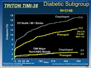 Diabetic Subgroup 0 2 4 6 8 10 12 14 16 18 0 30 60 90 180 270 360 450 HR 0.70 P<0.001   Days Endpoint (%) CV Death / MI / Stroke TIMI Major  NonCABG Bleeds NNT = 21 N=3146 17.0 12.2  Prasugrel  Clopidogrel Prasugrel  Clopidogrel 2.6 2.5 Wiviott SD et al  Circulation 2008.Adapted with permission from Antman EM. TRITON TIMI-38 