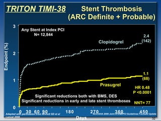 Stent Thrombosis (ARC Definite + Probable) 0 1 2 3 0 30 60 90 180 270 360 450 HR 0.48 P <0.0001 Prasugrel  Clopidogrel 2.4 (142) NNT= 77 1.1 (68) Days Endpoint (%) Any Stent at Index PCI  N= 12,844 Adapted with permission from Wiviott SD et al  Lancet 2008 Significant reductions both with BMS, DES Significant reductions in early and late stent thromboses TRITON TIMI-38 