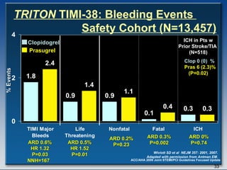 % Events ARD 0.6% HR 1.32 P=0.03 NNH=167  Clopidogrel Prasugrel ARD 0.5% HR 1.52 P=0.01 ARD 0.2% P=0.23 ARD 0% P=0.74 ARD 0.3% P=0.002 ICH in Pts w  Prior Stroke/TIA  (N=518) Clop 0 (0)  %   Pras 6 (2.3)%   (P=0.02) Wiviott SD et al  NEJM 357: 2001, 2007. Adapted with permission from Antman EM. TRITON  TIMI-38: Bleeding Events  Safety Cohort (N=13,457) 