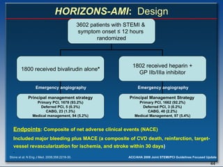 HORIZONS-AMI :  Design Stone et al. N Eng J Med. 2008;358:2218-30.   Emergency angiography Emergency angiography Endpoints : Composite of net adverse clinical events (NACE)  Included major bleeding plus MACE (a composite of CVD death, reinfarction, target-vessel revascularization for ischemia, and stroke within 30 days ) 3602 patients with STEMI &  symptom onset  ≤ 12 hours  randomized 1800 received bivalirudin alone * 1802 received heparin + GP IIb/IIIa inhibitor Principal management strategy Primary PCI, 1678 (93.2%) Deferred PCI, 5 (0.3%) CABG, 23 (1.3%) Medical management, 94 (5.2%) Principal Management Strategy   Primary PCI, 1662 (92.2%) Deferred PCI, 3 (0.2%) CABG, 40 (2.2%) Medical Management, 97 (5.4%) 