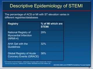 Descriptive Epidemiology of STEMI  Heart Disease and Stroke Statistics – 2009 Update. Circulation 2009; 119:e21-e181. *Primary and secondary diagnoses . †About 0.57 million NSTEMI and 0.54 million UA. The percentage of ACS or MI with ST elevation varies in  different registries/databases   Registry % of MI which are STEMI National Registry of Myocardial Infarction (NRMI-4) 29% AHA Get with the Guidelines 32% Global Registry of Acute Coronary Events (GRACE) 38% 