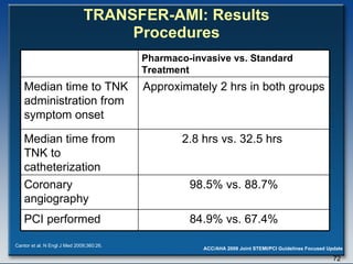 TRANSFER-AMI: Results Procedures Cantor et al. N Engl J Med 2009;360:26. Pharmaco-invasive vs. Standard Treatment Median time to TNK administration from symptom onset Approximately 2 hrs in both groups Median time from TNK to catheterization 2.8 hrs vs. 32.5 hrs  Coronary angiography 98.5% vs. 88.7% PCI performed 84.9% vs. 67.4% 
