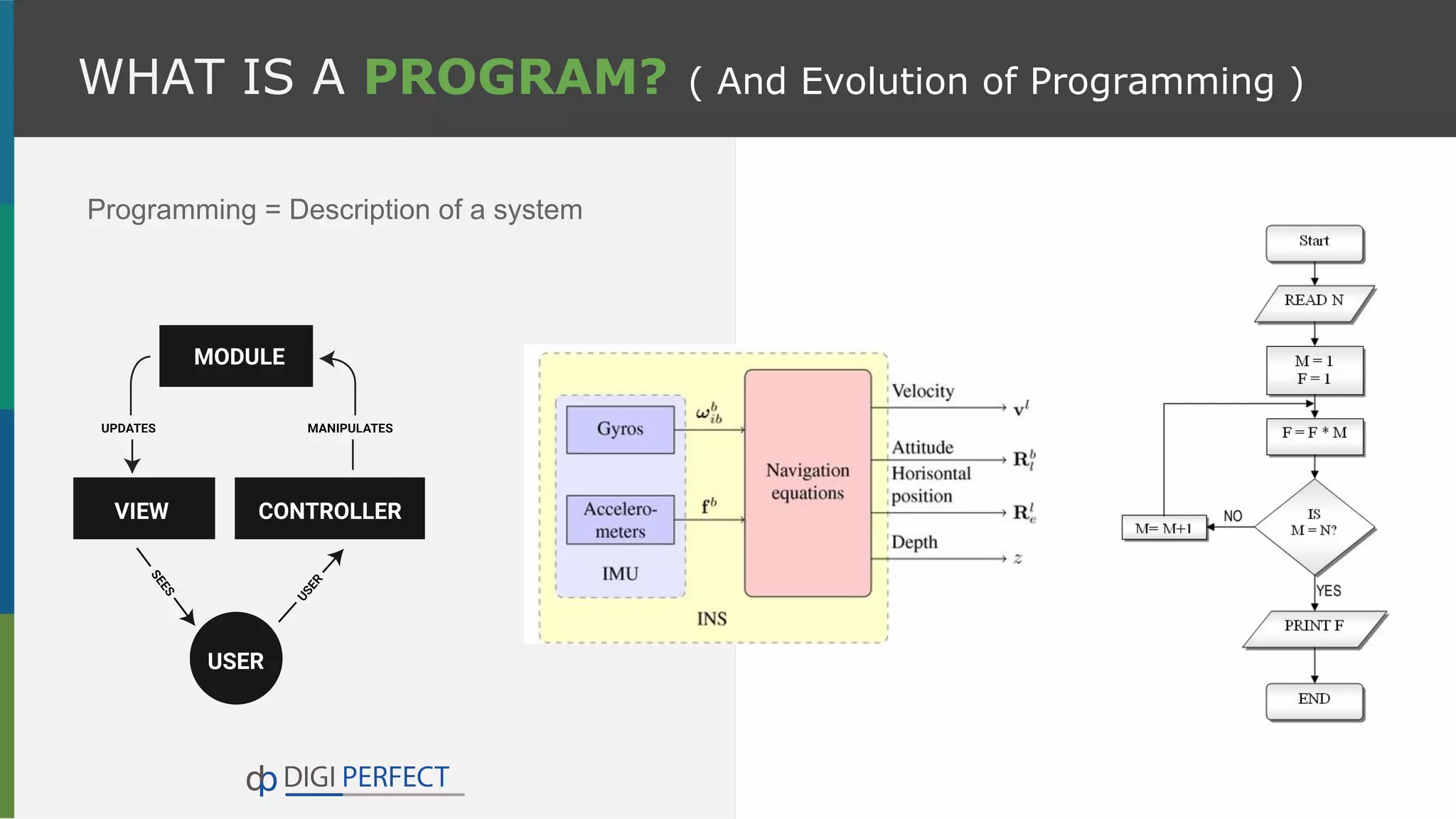 WHAT IS A PROGRAM? ( And Evolution of Programming )
Programming = Description of a system
 