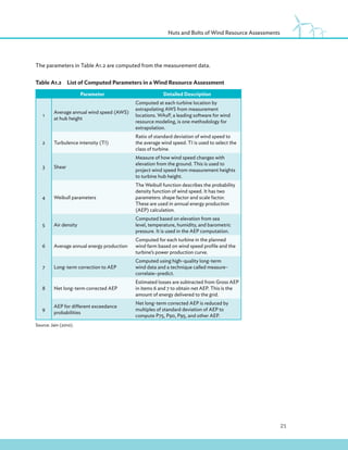 21
Nuts and Bolts of Wind Resource Assessments
The parameters in Table A1.2 are computed from the measurement data.
Table A1.2List of Computed Parameters in a Wind Resource Assessment
Parameter Detailed Description
1
Average annual wind speed (AWS)
at hub height
Computed at each turbine location by
extrapolating AWS from measurement
locations. WAsP, a leading software for wind
resource modeling, is one methodology for
extrapolation.
2 Turbulence intensity (TI)
Ratio of standard deviation of wind speed to
the average wind speed. TI is used to select the
class of turbine.
3 Shear
Measure of how wind speed changes with
elevation from the ground. This is used to
project wind speed from measurement heights
to turbine hub height.
4 Weibull parameters
The Weibull function describes the probability
density function of wind speed. It has two
parameters: shape factor and scale factor.
These are used in annual energy production
(AEP) calculation.
5 Air density
Computed based on elevation from sea
level, temperature, humidity, and barometric
pressure. It is used in the AEP computation.
6 Average annual energy production
Computed for each turbine in the planned
wind farm based on wind speed profile and the
turbine’s power production curve.
7 Long-term correction to AEP
Computed using high-quality long-term
wind data and a technique called measure–
correlate–predict.
8 Net long-term corrected AEP
Estimated losses are subtracted from Gross AEP
in items 6 and 7 to obtain net AEP. This is the
amount of energy delivered to the grid.
9
AEP for different exceedance
probabilities
Net long-term corrected AEP is reduced by
multiples of standard deviation of AEP to
compute P75, P90, P95, and other AEP.
Source: Jain (2010).
 