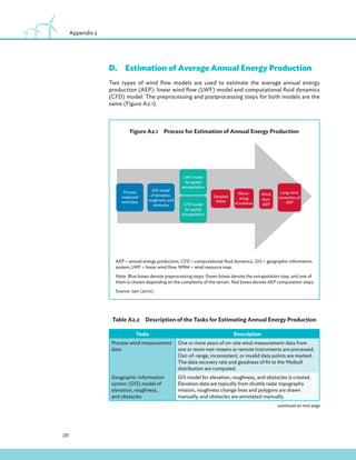 26
Appendix 2
D.Estimation of Average Annual Energy Production
Two types of wind flow models are used to estimate the average annual energy
production (AEP): linear wind flow (LWF) model and computational fluid dynamics
(CFD) model. The preprocessing and postprocessing steps for both models are the
same (Figure A2.1).
Figure A2.1Process for Estimation of Annual Energy Production
AEP = annual energy production, CFD = computational fluid dynamics, GIS = geographic information
system, LWF = linear wind flow, WRM = wind resource map.
Note: Blue boxes denote preprocessing steps. Green boxes denote the extrapolation step, and one of
them is chosen depending on the complexity of the terrain. Red boxes denote AEP computation steps.
Source: Jain (2010).
Process
measured
wind data
GIS model
of elevation,
roughness, and
obstacles
LWF model
for spatial
extrapolation
Detailed
WRM
Micro-
siting
of turbines
Long-term
correction of
AEP
Wind
farm
AEP
CFD model
for spatial
extrapolation
Table A2.2Description of the Tasks for Estimating Annual Energy Production
Tasks Description
Process wind measurement
data
One or more years of on-site wind measurement data from
one or more met-towers or remote instruments are processed.
Out-of-range, inconsistent, or invalid data points are marked.
The data recovery rate and goodness of fit to the Weibull
distribution are computed.
Geographic information
system (GIS) model of
elevation, roughness,
and obstacles
GIS model for elevation, roughness, and obstacles is created.
Elevation data are typically from shuttle radar topography
mission, roughness change lines and polygons are drawn
manually, and obstacles are annotated manually.
continued on next page
 