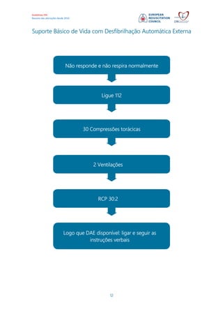 Guidelines ERC
Resumo das alterações desde 2010
12
Suporte Básico de Vida com Desfibrilhação Automática Externa
Não responde e não respira normalmente
Ligue 112
30 Compressões torácicas
2 Ventilações
RCP 30:2
Logo que DAE disponível: ligar e seguir as
instruções verbais
 