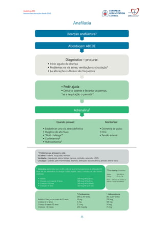 Guidelines ERC
Resumo das alterações desde 2010
15
Anafilaxia
2.
Adrenalina (administrar por via IM a não ser que tenha experiencia de utilização EV)
Dose IM de adrenalina na diluição 1:1000 (repetir cada 5 minutos se não houver
melhoria)
Adulto 500 mcg IM (o,5 mL)
Criança com mais de 12 anos 500 mcg IM (o,5 mL)
Criança 6-12 anos 300 mcg IM (o,53mL)
Crianças <6 anos 150 mcg IM (o,15 mL)
3.
Fluid challenge (Cristalóides):
Adulto 500-1000 mL
Criança 20 mL / Kg
Parar a perfusão de coloide se
esta for a causa da anafilaxia
Quando possível: Monitorizar:
Estabelecer uma via aérea definitiva
Oxigénio de alto fluxo
“Fluid chalange”3
Clorfenamina4
Hidrocortizona5
Oximetria de pulso;
ECG;
Tensão arterial
Reacção anafiláctica?
1.
Problemas que ameaçam a vida:
Via aérea – edema, rouquidão, estridor
Ventilação – taquipneia, pieira, fadiga, cianose, confusão, saturação <92%
Circulação – palidez, pele marmoreada, desmaio, alterações da consciência; pressão arterial baixa.
4.
Clorfenamina 5.
Hidrocortizona
(IM ou EV lenta) (IM ou EV lenta)
Adulto-Criança com mais de 12 anos 10 mg 200 mg
Criança 6-12 anos 5 mg 100 mg
Criança 6 meses-12 anos 2,5 mg 50 mg
Crianças <6 meses 250 mcg/kg 25 mg
Abordagem ABCDE
Diagnóstico – procurar:
Início agudo da doença
Problemas na via aérea, ventilação ou circulação1
As alterações cutâneas são frequentes
Pedir ajuda
Deitar o doente e levantar as pernas,
“se a respiração o permitir”
Adrenalina2
 