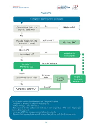 Guidelines ERC
Resumo das alterações desde 2010
16
Avalanche
Considerar parar RCP
Sim
VF/TV sem pulso/AESP
>8 mmol L-1
Sim ou com
dúvida
Sim
Avaliação do doente durante a extracção
Não
> 60 min (<30°C)
Sinais de vida?3
Congelamento de todo o
corpo ou lesões fatais
Duração do soterramento
(temperatura central)1
Iniciar RCP5
Monitorizar ECG
Assistolia
Desobstrução das vias aéreas
Não iniciar RCP
Algoritmo SAV2
≤ 60 min (≥30°C)
Aquecimento
minimamente4
1.
Se não se sabe o tempo de soterramento usar a temperatura central
2.
Transportar os doentes para o hospital mais adequado
3.
Verificar ventilação e pulso até 1 minuto
4.
Transportar os doentes cardiacamente instáveis ou com temperatura <28ºC para o hospital para
Reanimação extracorporal
5.
Interromper a RCP se o risco para os reanimadores for muito alto
6.
O uso de relaxantes despolarizantes pode provocar hipercalémias nas lesões de esmagamento
Considerar
Potássio6
Hospital e
Reanimação
extracorporal
Não
Não
 