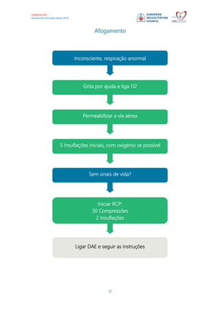 Guidelines ERC
Resumo das alterações desde 2010
17
Afogamento
Inconsciente, respiração anormal
Grita por ajuda e liga 112
Permeabilizar a via aérea
5 Insuflações iniciais, com oxigénio se possível
Sem sinais de vida?
Iniciar RCP:
30 Compressões
2 Insuflações
Ligar DAE e seguir as instruções
 