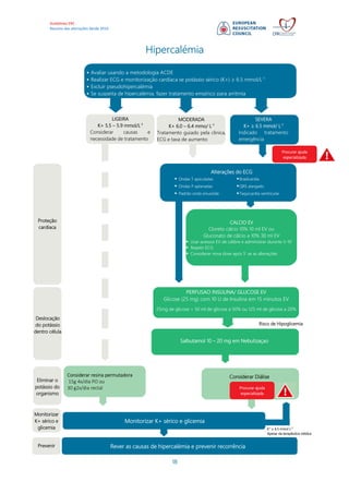 Guidelines ERC
Resumo das alterações desde 2010
18
Hipercalémia
Considerar resina permutadora
15g 4x/dia PO ou
30 g2x/dia rectal
LIGEIRA
K+ 5.5 – 5.9 mmol/L-1
Considerar causas e
necessidade de tratamento
CALCIO EV
Cloreto cálcio 10% 10 ml EV ou
Gluconato de cálcio a 10% 30 ml EV
Usar acessos EV de calibre e administrar durante 5-10’
Repetir ECG
Considerar nova dose após 5‘ se as alterações
PERFUSAO INSULINA/ GLUCOSE EV
Glicose (25 mg) com 10 U de Insulina em 15 minutos EV
25mg de glicose = 50 ml de glicose a 50% ou 125 ml de glicose a 20%
Salbutamol 10 – 20 mg em Nebulizaçao
Avaliar usando a metodologia ACDE
Realizar ECG e monitorização cardíaca se potássio sérico (K+) ≥ 6.5 mmol/L-1
Excluir pseudohipercalémia
Se suspeita de hipercalémia, fazer tratamento empírico para arritmia
MODERADA
K+ 6.0 – 6.4 mmo/ L-1
Tratamento guiado pela clinica,
ECG e taxa de aumento
SEVERA
K+ ≥ 6.5 mmol/ L-1
Indicado tratamento
emergência
Alterações do ECG
Ondas T apiculadas Bradicardia
Ondas P aplanadas QRS alargado
Padrão onda sinusóide Taquicardia ventricular
Proteção
cardíaca
Considerar Diálise
Procurar ajuda
especializada
Procurar ajuda
especializada
Rever as causas de hipercalémia e prevenir recorrência
Deslocação
do potássio
dentro célula
Eliminar o
potássio do
organismo
Monitorizar
K+ sérico e
glicemia
Prevenir
Monitorizar K+ sérico e glicemia
Risco de Hipoglicemia
K+
≥ 6.5 mmol L-1
Apesar da terapêutica médica
 