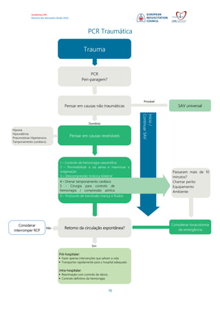 Guidelines ERC
Resumo das alterações desde 2010
19
PCR Traumática
Não
Sim
SAV universal
Passaram mais de 10
minutos?
Chamar perito
Equipamento
Ambiente
Trauma
PCR
Peri-paragem?
Pensar em causas reversíveis
1 – Controlo de hemorragia catastrófica
2 – Permeabilizar a via aérea e maximizar a
oxigenação
3 – Descompressão torácica bilateral
6 – Protocolo de transfusão maciça e fluidos
Pensar em causas não traumáticas
Considerar
interromper RCP
Pré-hospitalar:
Fazer apenas intervenções que salvam a vida
Transportar rapidamente para o hospital adequado
Intra-hospitalar:
Reanimação com controlo de danos
Controlo definitivo da hemorragia
Retorno da circulação espontânea?
Considerar toracotomia
de emergência
Hipoxia
Hipovolémia
Pneumotórax Hipertensivo
Tamponamento (cardíaco)
Início/
ContinuarSAV
4 – Drenar tamponamento cardíaco
5 - Cirurgia para controlo de
hemorragia / compressão aórtica
Duvidoso
Provável
 