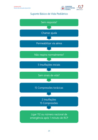 Guidelines ERC
Resumo das alterações desde 2010
20
Suporte Básico de Vida Pediátrico
Ligar 112 ou número nacional de
emergência após 1 minuto de RCP
Sem resposta?
Chamar ajuda
Permeabilizar via aérea
Não respira normalmente?
5 Insuflações iniciais
Sem sinais de vida?
15 Compressões torácicas
2 Insuflações
15 Compressões
 