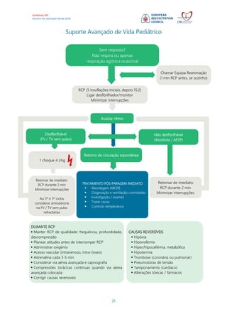 Guidelines ERC
Resumo das alterações desde 2010
21
Suporte Avançado de Vida Pediátrico
Sem resposta?
Não respira ou apenas
respiração agónica ocasional
Chamar Equipa Reanimação
(1 min RCP antes, se sozinho)
RCP (5 insuflações iniciais, depois 15:2)
Ligar desfibrilhador/monitor
Minimizar interrupções
Avaliar ritmo
Retorno de circulação espontânea
Desfibrilhável
(FV / TV sem pulso)
Não desfibrilhável
(Assistolia / AESP)
1 choque 4 J/kg
Retomar de imediato:
RCP durante 2 min
Minimizar interrupções
Ao 3º e 5º ciclos
considerar amiodarona
na FV / TV sem pulso
refractárias
Retomar de imediato:
RCP durante 2 min
Minimizar interrupções
TRATAMENTO PÓS-PARAGEM IMEDIATO
Abordagem ABCDE
Oxigenação e ventilação controladas
Investigação / exames
Tratar causa
Controlo temperatura
DURANTE RCP
Manter RCP de qualidade: frequência, profundidade,
descompressão
Planear atitudes antes de interromper RCP
Administrar oxigénio
Acesso vascular (intravenoso, intra-ósseo)
Adrenalina cada 3-5 min
Considerar via aérea avançada e capnografia
Compressões torácicas contínuas quando via aérea
avançada colocada
Corrigir causas reversíveis
CAUSAS REVERSÍVEIS
Hipóxia
Hipovolémia
Hiper/hipocaliémia, metabólica
Hipotermia
Trombose (coronária ou pulmonar)
Pneumotórax de tensão
Tamponamento (cardíaco)
Alterações tóxicas / fármacos
 