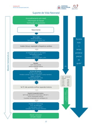 Guidelines ERC
Resumo das alterações desde 2010
22
Suporte de Vida Neonatal
(Aconselhamento pré-natal)
Informação da equipa
Verificação equipamento
Nascimento
Secar o bebé
Manter temperatura
Ligar cronómetro ou anotar hora
Avaliar (tónus), respiração e frequência cardíaca
Se respiração agónica ou não respira
Permeabilizar via aérea
5 Insuflações
Considerar monitorização SpO2 + ECG
Se tórax não expande:
Verificar posição cabeça
Ponderar controlo via aérea c/ 2 pessoas e outras manobras
Repetir insuflações
Monitorização SpO2 ± ECG
Avaliar se há resposta
Reavaliar
Se FC não aumenta
verificar expansão torácica
Discutir / comunicar
com pais e equipa
Quando há expansão torácica:
Se FC não detectável ou muito baixa (<60 min-1
)
Iniciar compressões torácicas
Coordenar compressões com ventilação (3:1)
Reavaliar FC a cada 30 seg.
Se FC não detectável
ou muito baixa (< 60 min-1
)
Considerar acesso vascular e fármacos
Durante
todo
o
tempo
ponderar:
preciso
de
ajuda?
60 s
Aumentaroxigénio
(Orientadoporoximetria)
Mantertemperatura
Se FC não aumenta verificar expansão torácica
SpO2 pré-ductal
aceitável
2 min 60%
3 min 70%
4 min 80%
5 min 85%
10 min 90%
 