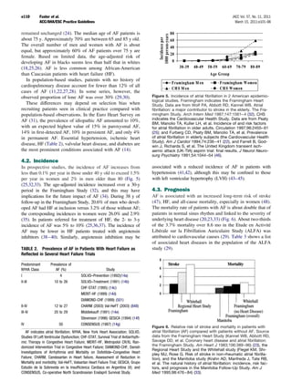 e110        Fuster et al.                                                                                                          JACC Vol. 57, No. 11, 2011
            ACC/AHA/ESC Practice Guidelines                                                                                          March 15, 2011:e101–98

remained unchanged (24). The median age of AF patients is
about 75 y. Approximately 70% are between 65 and 85 y old.
The overall number of men and women with AF is about
equal, but approximately 60% of AF patients over 75 y are
female. Based on limited data, the age-adjusted risk of
developing AF in blacks seems less than half that in whites
(18,25,26). AF is less common among African-American
than Caucasian patients with heart failure (HF).
   In population-based studies, patients with no history of
cardiopulmonary disease account for fewer than 12% of all
cases of AF (11,22,27,28). In some series, however, the
observed proportion of lone AF was over 30% (29,30).                                Figure 5. Incidence of atrial ﬁbrillation in 2 American epidemio-
                                                                                    logical studies. Framingham indicates the Framingham Heart
   These differences may depend on selection bias when                              Study. Data are from Wolf PA, Abbott RD, Kannel WB. Atrial
recruiting patients seen in clinical practice compared with                         ﬁbrillation: a major contributor to stroke in the elderly. The Fra-
population-based observations. In the Euro Heart Survey on                          mingham Study. Arch Intern Med 1987;147:1561– 4 (32). CHS
AF (31), the prevalence of idiopathic AF amounted to 10%,                           indicates the Cardiovascular Health Study. Data are from Psaty
                                                                                    BM, Manolio TA, Kuller LH, et al. Incidence of and risk factors
with an expected highest value of 15% in paroxysmal AF,                             for atrial ﬁbrillation in older adults. Circulation 1997;96:2455– 61
14% in ﬁrst-detected AF, 10% in persistent AF, and only 4%                          (25); and Furberg CD, Psaty BM, Manolio TA, et al. Prevalence
in permanent AF. Essential hypertension, ischemic heart                             of atrial ﬁbrillation in elderly subjects (the Cardiovascular Health
                                                                                    Study). Am J Cardiol 1994;74:236 – 41 (22), and Farrell B, God-
disease, HF (Table 2), valvular heart disease, and diabetes are                     win J, Richards S, et al. The United Kingdom transient isch-
the most prominent conditions associated with AF (14).                              aemic attack (UK-TIA) aspirin trial: ﬁnal results. J Neurol Neuro-
                                                                                    surg Psychiatry 1991;54:1044 –54 (46).
4.2. Incidence
In prospective studies, the incidence of AF increases from                          associated with a reduced incidence of AF in patients with
less than 0.1% per year in those under 40 y old to exceed 1.5%                      hypertension (41,42), although this may be conﬁned to those
per year in women and 2% in men older than 80 (Fig. 5)                              with left ventricular hypertrophy (LVH) (43– 45).
(25,32,33). The age-adjusted incidence increased over a 30-y
period in the Framingham Study (32), and this may have                              4.3. Prognosis
implications for the future impact of AF (34). During 38 y of                       AF is associated with an increased long-term risk of stroke
follow-up in the Framingham Study, 20.6% of men who devel-                          (47), HF, and all-cause mortality, especially in women (48).
oped AF had HF at inclusion versus 3.2% of those without AF;                        The mortality rate of patients with AF is about double that of
the corresponding incidences in women were 26.0% and 2.9%                           patients in normal sinus rhythm and linked to the severity of
(35). In patients referred for treatment of HF, the 2- to 3-y                       underlying heart disease (20,23,33) (Fig. 6). About two-thirds
incidence of AF was 5% to 10% (25,36,37). The incidence of                          of the 3.7% mortality over 8.6 mo in the Etude en Activité
AF may be lower in HF patients treated with angiotensin                             Libérale sur la Fibrillation Auriculaire Study (ALFA) was
inhibitors (38 – 40). Similarly, angiotensin inhibition may be                      attributed to cardiovascular causes (29). Table 3 shows a list
                                                                                    of associated heart diseases in the population of the ALFA
TABLE 2. Prevalence of AF in Patients With Heart Failure as                         study (29).
Reﬂected in Several Heart Failure Trials

Predominant         Prevalence of
NYHA Class             AF (%)                            Study
I                        4              SOLVD–Prevention (1992)(14a)
II-III                10 to 26          SOLVD–Treatment (1991) (14b)
                                        CHF-STAT (1995) (14c)
                                        MERIT-HF (1999) (14d)
                                        DIAMOND-CHF (1999) (501)
II-IV                 12 to 27          CHARM (2003) Val-HeFT (2003) (848)
III-IV                20 to 29          Middlekauff (1991) (14e)
                                        Stevenson (1996) GESICA (1994) (14f)
IV                       50             CONSENSUS (1987) (14g)
                                                                                    Figure 6. Relative risk of stroke and mortality in patients with
   AF indicates atrial ﬁbrillation; NYHA, New York Heart Association; SOLVD,        atrial ﬁbrillation (AF) compared with patients without AF. Source
Studies Of Left Ventricular Dysfunction; CHF-STAT, Survival Trial of Antiarrhyth-   data from the Framingham Heart Study (Kannel WB, Abbott RD,
mic Therapy in Congestive Heart Failure; MERIT-HF, Metropolol CR/XL Ran-            Savage DD, et al. Coronary heart disease and atrial ﬁbrillation:
domized Intervention Trial in Congestive Heart Failure; DIAMOND-CHF, Danish         the Framingham Study. Am Heart J 1983;106:389 –96) (23), the
                                                                                    Regional Heart Study and the Whitehall study (Flegel KM, Shi-
Investigations of Arrhythmia and Mortality on Dofetilide–Congestive Heart
                                                                                    pley MJ, Rose G. Risk of stroke in non-rheumatic atrial ﬁbrilla-
Failure; CHARM, Candesartan in Heart failure, Assessment of Reduction in            tion), and the Manitoba study (Krahn AD, Manfreda J, Tate RB,
Mortality and morbidity; Val-HeFT, Valsartan Heart Failure Trial; GESICA, Grupo     et al. The natural history of atrial ﬁbrillation: incidence, risk fac-
Estudio de la Sobrevida en la Insufﬁcienca Cardiaca en Argentina (V); and           tors, and prognosis in the Manitoba Follow-Up Study. Am J
CONSENSUS, Co-operative North Scandinavian Enalapril Survival Study.                Med 1995;98:476 – 84) (33).
 