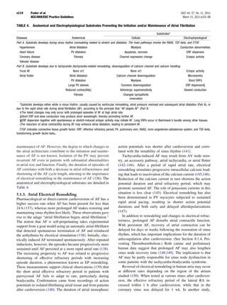 e114        Fuster et al.                                                                                                                 JACC Vol. 57, No. 11, 2011
            ACC/AHA/ESC Practice Guidelines                                                                                                 March 15, 2011:e101–98

TABLE 4.     Anatomical and Electrophysiological Substrates Promoting the Initiation and/or Maintenance of Atrial Fibrillation

                                                                                                                      Substrates*
Diseases                                      Anatomical                                         Cellular                                    Electrophysiological
Part A. Substrate develops during sinus rhythm (remodeling related to stretch and dilatation. The main pathways involve the RAAS, TGF-beta, and CTGF.
  Hypertension                              Atrial dilatation                                    Myolysis                             Conduction abnormalities
  Heart failure                              PV dilatation                                 Apoptosis, necrosis                             ERP dispersion
  Coronary disease                              Fibrosis                              Channel expression change                            Ectopic activity
  Valvular disease
Part B. Substrate develops due to tachycardia (tachycardia-related remodeling, downregulation of calcium channel and calcium handling.
  Focal AF                                     None or†                                         None or†                                   Ectopic activity
  Atrial ﬂutter                             Atrial dilatation                      Calcium channel downregulation                           Microreentry
                                             PV dilatation                                       Myolysis                                    Short ERP‡
                                           Large PV sleeves                            Connexin downregulation                            ERP dispersion§
                                         Reduced contractility                        Adrenergic supersensitivity                        Slowed conduction
                                                Fibrosis                                 Changed sympathetic
                                                                                               innervation
  *Substrate develops either while in sinus rhythm, usually caused by ventricular remodeling, atrial pressure overload and subsequent atrial dilatation (Part A), or
due to the rapid atrial rate during atrial ﬁbrillation (AF), according to the principle that “AF begets AF” (Part B.
  †The listed changes may only occur with prolonged episodes of AF at high atrial rate.
  ‡Short ERP and slow conduction may produce short wavelength, thereby promoting further AF.
  §ERP dispersion together with spontaneous or stretch-induced ectopic activity may initiate AF. Long ERPs occur in Bachmann’s bundle among other tissues.
   The reduction of atrial contractility during AF may enhance atrial dilatation, leading to persistent AF.
   CTGF indicates connective tissue growth factor; ERP, effective refractory period; PV, pulmonary vein; RAAS, renin-angiotensin-aldosterone system; and TGF-beta,
transforming growth factor-beta1.



maintenance of AF. However, the degree to which changes in                           action potentials was shorter after cardioversion and corre-
the atrial architecture contribute to the initiation and mainte-                     lated with the instability of sinus rhythm (141).
nance of AF is not known. Isolation of the PV may prevent                               Tachycardia-induced AF may result from AV node reen-
recurrent AF even in patients with substantial abnormalities                         try, an accessory pathway, atrial tachycardia, or atrial ﬂutter
in atrial size and function. Finally, the duration of episodes of                    (142–144). After a period of rapid atrial rate, electrical
AF correlates with both a decrease in atrial refractoriness and                      remodeling stimulates progressive intracellular calcium load-
shortening of the AF cycle length, attesting to the importance                       ing that leads to inactivation of the calcium current (145,146).
of electrical remodeling in the maintenance of AF (136). The                         Reduction of the calcium current in turn shortens the action
anatomical and electrophysiological substrates are detailed in                       potential duration and atrial refractory period, which may
Table 4.                                                                             promote sustained AF. The role of potassium currents in this
5.1.3. Atrial Electrical Remodeling                                                  situation is less clear (145). Electrical remodeling has also
Pharmacological or direct-current cardioversion of AF has a                          been demonstrated in PV myocytes subjected to sustained
higher success rate when AF has been present for less than                           rapid atrial pacing, resulting in shorter action potential
24 h (137), whereas more prolonged AF makes restoring and                            durations and both early and delayed afterdepolarizations
maintaining sinus rhythm less likely. These observations gave                        (147).
rise to the adage “atrial ﬁbrillation begets atrial ﬁbrillation.”                       In addition to remodeling and changes in electrical refrac-
The notion that AF is self-perpetuating takes experimental                           toriness, prolonged AF disturbs atrial contractile function.
support from a goat model using an automatic atrial ﬁbrillator                       With persistent AF, recovery of atrial contraction can be
that detected spontaneous termination of AF and reinduced                            delayed for days or weeks following the restoration of sinus
the arrhythmia by electrical stimulation (138). Initially, elec-                     rhythm, which has important implications for the duration of
trically induced AF terminated spontaneously. After repeated                         anticoagulation after cardioversion. (See Section 8.1.4, Pre-
inductions, however, the episodes became progressively more                          venting Thromboembolism.) Both canine and preliminary
sustained until AF persisted at a more rapid atrial rate (138).                      human data suggest that prolonged AF may also lengthen
The increasing propensity to AF was related to progressive                           sinus node recovery time (148,149). The implication is that
shortening of effective refractory periods with increasing                           AF may be partly responsible for sinus node dysfunction in
episode duration, a phenomenon known as EP remodeling.                               some patients with the tachycardia-bradycardia syndrome.
These measurements support clinical observations (139) that                             Reversal of electrical remodeling in human atria may occur
the short atrial effective refractory period in patients with                        at different rates depending on the region of the atrium
paroxysmal AF fails to adapt to rate, particularly during                            studied (150). When tested at various times after cardiover-
bradycardia. Conﬁrmation came from recordings of action                              sion, the effective refractory period of the lateral RA in-
potentials in isolated ﬁbrillating atrial tissue and from patients                   creased within 1 h after cardioversion, while that in the
after cardioversion (140). The duration of atrial monophasic                         coronary sinus was delayed for 1 wk. In another study,
 