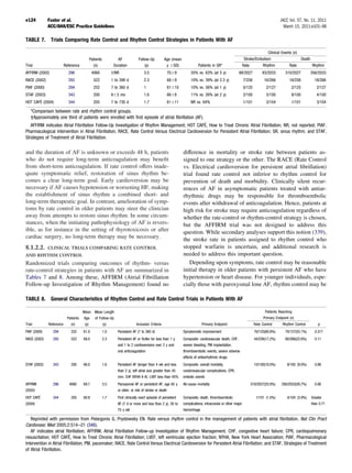 e124          Fuster et al.                                                                                                                                                           JACC Vol. 57, No. 11, 2011
              ACC/AHA/ESC Practice Guidelines                                                                                                                                           March 15, 2011:e101–98

TABLE 7.        Trials Comparing Rate Control and Rhythm Control Strategies in Patients With AF

                                                                                                                                                                            Clinical Events (n)
                                             Patients            AF             Follow-Up           Age (mean                                                 Stroke/Embolism                   Death
Trial                     Reference            (n)             Duration             (y)              y SD)                Patients in SR*                    Rate       Rhythm            Rate        Rhythm
AFFIRM (2002)               296               4060            †/NR                  3.5                 70 9         35% vs. 63% (at 5 y)               88/2027           93/2033        310/2027        356/2033
RACE (2002)                 293                522            1 to 399 d            2.3                 68 9         10% vs. 39% (at 2.3 y)                  7/256         16/266           18/256         18/266
PIAF (2000)                 294                252            7 to 360 d            1                   61 10        10% vs. 56% (at 1 y)                    0/125           2/127           2/125          2/127
STAF (2003)                 343                200            6 3 mo                1.6                 66 8         11% vs. 26% (at 2 y)                    2/100           5/100           8/100          4/100
HOT CAFÉ (2004)             344                205            7 to 730 d            1.7                 61 11        NR vs. 64%                              1/101           3/104           1/101          3/104

   *Comparison between rate and rhythm control groups.
   †Approximately one third of patients were enrolled with ﬁrst episode of atrial ﬁbrillation (AF).
   AFFIRM indicates Atrial Fibrillation Follow-Up Investigation of Rhythm Management; HOT CAFÉ, How to Treat Chronic Atrial Fibrillation; NR, not reported; PIAF,
Pharmacological Intervention in Atrial Fibrillation; RACE, Rate Control Versus Electrical Cardioversion for Persistent Atrial Fibrillation; SR, sinus rhythm; and STAF,
Strategies of Treatment of Atrial Fibrillation.


and the duration of AF is unknown or exceeds 48 h, patients                                                     difference in mortality or stroke rate between patients as-
who do not require long-term anticoagulation may beneﬁt                                                         signed to one strategy or the other. The RACE (Rate Control
from short-term anticoagulation. If rate control offers inade-                                                  vs. Electrical cardioversion for persistent atrial ﬁbrillation)
quate symptomatic relief, restoration of sinus rhythm be-                                                       trial found rate control not inferior to rhythm control for
comes a clear long-term goal. Early cardioversion may be                                                        prevention of death and morbidity. Clinically silent recur-
necessary if AF causes hypotension or worsening HF, making                                                      rences of AF in asymptomatic patients treated with antiar-
the establishment of sinus rhythm a combined short- and                                                         rhythmic drugs may be responsible for thromboembolic
long-term therapeutic goal. In contrast, amelioration of symp-                                                  events after withdrawal of anticoagulation. Hence, patients at
toms by rate control in older patients may steer the clinician                                                  high risk for stroke may require anticoagulation regardless of
away from attempts to restore sinus rhythm. In some circum-                                                     whether the rate-control or rhythm-control strategy is chosen,
stances, when the initiating pathophysiology of AF is revers-                                                   but the AFFIRM trial was not designed to address this
ible, as for instance in the setting of thyrotoxicosis or after                                                 question. While secondary analyses support this notion (339),
cardiac surgery, no long-term therapy may be necessary.                                                         the stroke rate in patients assigned to rhythm control who
8.1.2.2.      CLINICAL TRIALS COMPARING RATE CONTROL                                                            stopped warfarin is uncertain, and additional research is
AND RHYTHM CONTROL                                                                                              needed to address this important question.
Randomized trials comparing outcomes of rhythm- versus                                                             Depending upon symptoms, rate control may be reasonable
rate-control strategies in patients with AF are summarized in                                                   initial therapy in older patients with persistent AF who have
Tables 7 and 8. Among these, AFFIRM (Atrial Fibrillation                                                        hypertension or heart disease. For younger individuals, espe-
Follow-up Investigation of Rhythm Management) found no                                                          cially those with paroxysmal lone AF, rhythm control may be

TABLE 8.        General Characteristics of Rhythm Control and Rate Control Trials in Patients With AF

                                      Mean Mean Length                                                                                                                      Patients Reaching
                           Patients   Age       of Follow-Up                                                                                                               Primary Endpoint (n)
Trial         Reference       (n)      (y)              (y)                    Inclusion Criteria                            Primary Endpoint                        Rate Control      Rhythm Control        p
PIAF (2000)     294           252     61.0              1.0      Persistent AF (7 to 360 d)                     Symptomatic improvement                              76/125(60.8%)       70/127(55.1%)     0.317
RACE (2002)     293           522     68.0              2.3      Persistent AF or ﬂutter for less than 1 y      Composite: cardiovascular death, CHF,                44/256(17.2%)       60/266(22.6%)     0.11
                                                                 and 1 to 2 cardioversions over 2 y and         severe bleeding, PM implantation,
                                                                 oral anticoagulation                           thromboembolic events, severe adverse
                                                                                                                effects of antiarrhythmic drugs
STAF (2002)     343           200     66.0              1.6      Persistent AF (longer than 4 wk and less       Composite: overall mortality,                        10/100(10.0%)        9/100 (9.0%)     0.99
                                                                 than 2 y), left atrial size greater than 45    cerebrovascular complications, CPR,
                                                                 mm, CHF NYHA II–IV, LVEF less than 45%         embolic events
AFFIRM          296          4060     69.7              3.5      Paroxysmal AF or persistent AF, age 65 y       All-cause mortality                              310/2027(25.9%)       356/2033(26.7%)     0.08
(2002)                                                           or older, or risk of stroke or death
HOT CAFÉ        344           205     60.8              1.7      First clinically overt episode of persistent   Composite; death, thromboembolic                      1/101 (1.0%)        4/104 (3.9%)   Greater
(2004)                                                           AF (7 d or more and less than 2 y), 50 to      complications; intracranial or other major                                               than 0.71
                                                                 75 y old                                       hemorrhage

   Reprinted with permission from Pelargonio G, Prystowsky EN. Rate versus rhythm control in the management of patients with atrial ﬁbrillation. Nat Clin Pract
Cardiovasc Med 2005;2:514 –21 (346).
   AF indicates atrial ﬁbrillation; AFFIRM, Atrial Fibrillation Follow-up Investigation of Rhythm Management, CHF, congestive heart failure; CPR, cardiopulmonary
resuscitation; HOT CAFÉ, How to Treat Chronic Atrial Fibrillation; LVEF, left ventricular ejection fraction; NYHA, New York Heart Association; PIAF, Pharmacological
Intervention in Atrial Fibrillation; PM, pacemaker; RACE, Rate Control Versus Electrical Cardioversion for Persistent Atrial Fibrillation; and STAF, Strategies of Treatment
of Atrial Fibrillation.
 