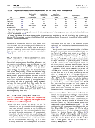 e126           Fuster et al.                                                                                                                   JACC Vol. 57, No. 11, 2011
               ACC/AHA/ESC Practice Guidelines                                                                                                   March 15, 2011:e101–98

TABLE 9.        Comparison of Adverse Outcomes in Rhythm Control and Rate Control Trials in Patients With AF

                                              Deaths of All           Deaths From             Deaths From
                                                 Causes              Cardiovascular         Noncardiovascular                         Thromboembolic
       Trial              Reference          (n rate/rhythm)            Causes                  Causes                 Stroke             Events               Bleeding
RACE (2002)                  293                  36                     18/18                     ND                   ND                  14/21                12/9
PIAF (2000)                  294                   4                      1/1                      1*                   ND                   ND                   ND
STAF (2003)                  343               12 (8/4)                   8/3                      0/1                  1/5                  ND                  8/11
AFFIRM (2002)                296             666 (310/356)              167/164                  113/165               77/80                 ND                 107/96
HOT CAFÉ (2004)              344                4 (1/3)                   0/2                      1/1                  0/3                  ND                   5/8
  *Total number of patients not reported.
   Reprinted with permission from Pelargonio G, Prystowsky EN. Rate versus rhythm control in the management of patients with atrial ﬁbrillation. Nat Clin Pract
Cardiovasc Med 2005;2:514 –21 (346).
   AF indicates atrial ﬁbrillation; AFFIRM, Atrial Fibrillation Follow-up Investigation of Rhythm Management; HOT CAFÉ, How to Treat Chronic Atrial Fibrillation; ND, not
determined; PIAF, Pharmacological Intervention in Atrial Fibrillation; RACE, Rate Control Versus Electrical Cardioversion for Persistent Atrial Fibrillation; and STAF,
Strategies of Treatment of Atrial Fibrillation.


drug effects in patients with underlying heart disease might                                information about the status of the autonomic nervous
exert an adverse effect on morbidity and mortality that is not                              system that may have independent prognostic implications
overcome by maintaining sinus rhythm must be interpreted                                    (356 –359).
cautiously because the comparisons of patient subgroups in                                     The deﬁnition of adequate rate control has been based
these secondary analyses are not based on randomization                                     primarily on short-term hemodynamic beneﬁts and has
(Table 9).                                                                                  not been well studied with respect to regularity or
                                                                                            irregularity of the ventricular response to AF, quality of
                                                                                            life, or symptoms or development of cardiomyopathy.
8.1.2.7.       IMPLICATIONS OF THE RHYTHM-CONTROL VERSUS
                                                                                            No standard method for assessment of heart rate control
RATE-CONTROL STUDIES
                                                                                            has been established to guide management of patients
Theoretically, rhythm control should have advantages over                                   with AF. Criteria for rate control vary with patient age
rate control, yet a trend toward lower mortality was observed                               but usually involve achieving ventricular rates between
in the rate-control arm of the AFFIRM study and did not                                     60 and 80 beats per minute at rest and between 90 and
differ in the other trials from the outcome with the rhythm-                                115 beats per minute during moderate exercise. For the
control strategy. This might suggest that attempts to restore                               AFFIRM trial, adequate control was deﬁned as an
sinus rhythm with presently available antiarrhythmic drugs                                  average heart rate up to 80 beats per minute at rest and
are obsolete. The RACE and AFFIRM trials did not address                                    either an average rate up to 100 beats per minute over
AF in younger, symptomatic patients with little underlying                                  at least 18-h ambulatory Holter monitoring with no rate
heart disease, in whom restoration of sinus rhythm by                                       above 100% of the maximum age-adjusted predicted
cardioversion antiarrhythmic drugs or nonpharmacological                                    exercise heart rate or a maximum heart rate of 110 beats
interventions still must be considered a useful therapeutic                                 per minute during a 6-min walk test (360). In the RACE
approach. One may conclude from these studies that rate                                     trial, rate control was deﬁned as less than 100 beats per
control is a reasonable strategy in elderly patients with                                   minute at rest. Only about 5% of patients from these
minimal symptoms related to AF. An effective method for                                     large clinical trials required AV ablation to achieve
maintaining sinus rhythm with fewer side effects would                                      heart rate control within these limits.
address a presently unmet need.
                                                                                        HEMODYNAMIC AND CLINICAL CONSEQUENCES OF RAPID RATE.
                                                                                          Patients who are symptomatic with rapid ventricular rates
8.1.3. Rate Control During Atrial Fibrillation
                                                                                          during AF require prompt medical management, and
(UPDATED) For new or updated text, view the 2011
                                                                                          cardioversion should be considered if symptomatic hypo-
Focused Update. Text supporting unchanged recom-
                                                                                          tension, angina, or HF is present. A sustained, uncon-
mendations has not been updated.                                                          trolled tachycardia may lead to deterioration of ventricular
CRITERIA FOR RATE CONTROL. In patients with AF, the                                       function (tachycardia-related cardiomyopathy) (361) and
  ventricular rate may accelerate excessively during exercise                             that improves with adequate rate control. In the Ablate and
  even when it is well controlled at rest. In addition to                                 Pace Trial (APT), 25% of patients with AF who had an
  allowing adequate time for ventricular ﬁlling and avoiding                              ejection fraction below 45% displayed a greater than 15%
  rate-related ischemia, enhancement of intraventricular                                  increase in ejection fraction after ablation (363).
  conduction with rate reduction may result in improved                                   Tachycardia-induced cardiomyopathy tends to resolve
  hemodynamics. It may be useful to evaluate the heart rate                               within 6 mo of rate or rhythm control; when tachycardia
  response to submaximal or maximal exercise or to monitor                                recurs, LV ejection fraction declines and HF develops
  the rate over an extended period (e.g., by 24-h Holter                                  over a shorter period, and this is associated with a
  recording). In addition, rate variability during AF provides                            relatively poor prognosis (364).
 
