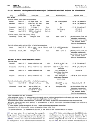 e128          Fuster et al.                                                                                                                 JACC Vol. 57, No. 11, 2011
              ACC/AHA/ESC Practice Guidelines                                                                                                 March 15, 2011:e101–98

TABLE 10.        Intravenous and Orally Administered Pharmacological Agents for Heart Rate Control in Patients With Atrial Fibrillation

                         Class/LOE
       Drug           Recommendation               Loading Dose                  Onset                Maintenance Dose                    Major Side Effects
ACUTE SETTING
  Heart rate control in patients without accessory pathway
    Esmolol*†           Class I, LOE C      500 mcg/kg IV over 1 min             5 min            60 to 200 mcg/kg/min IV            2BP, HB, 2HR, asthma, HF
    Metoprolol†         Class I, LOE C     2.5 to 5 mg IV bolus over 2           5 min                      NA                       2BP, HB, 2HR, asthma, HF
                                                min; up to 3 doses
    Propranolol†        Class I, LOE C            0.15 mg/kg IV                 5 min                        NA                      2BP, HB, 2HR, asthma, HF
    Diltiazem           Class I, LOE B      0.25 mg/kg IV over 2 min          2 to 7 min               5 to 15 mg/h IV                     2BP, HB, HF
    Verapamil           Class I, LOE B       0.075 to 0.15 mg/kg IV           3 to 5 min                     NA                            2BP, HB, HF
                                                    over 2 min
  Heart rate control in patients with accessory pathway§
    Amiodarone‡        Class IIa, LOE C        150 mg over 10 min                Days                0.5 to 1 mg/min IV           2BP, HB, pulmonary toxicity, skin
                                                                                                                                    discoloration, hypothyroidism,
                                                                                                                                  hyperthyroidism, corneal deposits,
                                                                                                                                      optic neuropathy, warfarin
                                                                                                                                    interaction, sinus bradycardia
  Heart rate control in patients with heart failure and without accessory pathway
    Digoxin             Class I, LOE B      0.25 mg IV each 2 h, up to 60 min or more§          0.125 to 0.375 mg daily IV or         Digitalis toxicity, HB, 2HR
                                                       1.5 mg                                               orally
    Amiodarone‡        Class IIa, LOE C         150 mg over 10 min              Days                 0.5 to 1 mg/min IV           2BP, HB, pulmonary toxicity, skin
                                                                                                                                    discoloration, hypothyroidism,
                                                                                                                                  hyperthyroidism, corneal deposits,
                                                                                                                                      optic neuropathy, warfarin
                                                                                                                                    interaction, sinus bradycardia
  NON-ACUTE SETTING and CHRONIC MAINTENANCE THERAPY¶
  Heart rate control
    Metoprolol†      Class I, LOE C Same as maintenance dose                    4 to 6 h         25 to 100 mg twice a day,           2BP, HB, 2HR, asthma, HF
                                                                                                            orally
     Propranolol†       Class I, LOE C     Same as maintenance dose          60 to 90 min       80 to 240 mg daily in divided        2BP, HB, 2HR, asthma, HF
                                                                                                         doses, orally
     Diltiazem          Class I, LOE B     Same as maintenance dose             2 to 4 h           120 to 360 mg daily in                    2BP, HB, HF
                                                                                                 divided doses; slow release
                                                                                                       available, orally
     Verapamil          Class I, LOE B     Same as maintenance dose             1 to 2 h           120 to 360 mg daily in         2BP, HB, HF, digoxin interaction
                                                                                                 divided doses; slow release
                                                                                                       available, orally
  Heart rate control in patients with heart failure and without accessory pathway
    Digoxin             Class I, LOE C         0.5 mg by mouth daily           2 days             0.125 to 0.375 mg daily,            Digitalis toxicity, HB, 2HR
                                                                                                           orally
     Amiodarone‡       Class IIb, LOE C       800 mg daily for 1 wk,           1 to 3 wk            200 mg daily, orally          2BP, HB, pulmonary toxicity, skin
                                             orally 600 mg daily for 1                                                              discoloration, hypothyroidism,
                                            wk, orally 400 mg daily for                                                           hyperthyroidism, corneal deposits,
                                                  4 to 6 wk, orally                                                                   optic neuropathy, warfarin
                                                                                                                                    interaction, sinus bradycardia
   *Onset is variable and some effect occurs earlier.
   †Only representative members of the type of beta-adrenergic antagonist drugs are included in the table, but other, similar agents could be used for this indication
in appropriate doses. Beta blockers are grouped in an order preceding the alphabetical listing of drugs.
   ‡Amiodarone can be useful to control the heart rate in patients with atrial ﬁbrillation (AF) when other measures are unsuccessful or contraindicated.
   §Conversion to sinus rhythm and catheter ablation of the accessory pathway are generally recommended; pharmacological therapy for rate control may be
appropriate in certain patients.
    If rhythm cannot be converted or ablated and rate control is needed, intravenous (IV) amiodarone is recommended.
   ¶Adequacy of heart rate control should be assessed during physical activity as well as at rest.
  2BP indicates hypotension; 2HR, bradycardia; HB, heart block; HF, heart failure; LOE, level of evidence; and NA, not applicable.

(368) and may achieve lower heart rate than metoprolol                                  ectopy (371). With or without digoxin in the AFFIRM study,
during exercise. Atenolol, metoprolol, and sotalol provide                              beta blockers were the most effective drug class for rate
better control of exercise-induced tachycardia than digoxin                             control, achieving the speciﬁed heart rate endpoints in 70% of
(369,370). Carvedilol also lowers the ventricular rate at rest                          patients compared with 54% with use of calcium channel
and during exercise in such patients and reduces ventricular                            blockers (360). Beta blockers should be initiated cautiously in
 
