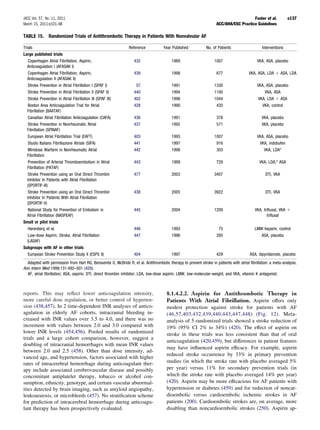JACC Vol. 57, No. 11, 2011                                                                                                             Fuster et al.            e137
March 15, 2011:e101–98                                                                                              ACC/AHA/ESC Practice Guidelines

TABLE 15.       Randomized Trials of Antithrombotic Therapy in Patients With Nonvalvular AF

Trials                                                         Reference            Year Published            No. of Patients                   Interventions
Large published trials
   Copenhagen Atrial Fibrillation, Aspirin,                       432                    1989                      1007                      VKA, ASA, placebo
  Anticoagulation I (AFASAK I)
   Copenhagen Atrial Fibrillation, Aspirin,                       439                    1998                       677                 VKA, ASA, LDA        ASA, LDA
  Anticoagulation II (AFASAK II)
   Stroke Prevention in Atrial Fibrillation I (SPAF I)             57                    1991                      1330                      VKA, ASA, placebo
   Stroke Prevention in Atrial Fibrillation II (SPAF II)          440                    1994                      1100                          VKA, ASA
   Stroke Prevention in Atrial Fibrillation III (SPAF III)        402                    1996                      1044                       VKA, LDA ASA
   Boston Area Anticoagulation Trial for Atrial                   428                    1990                       420                         VKA, control
  Fibrillation (BAATAF)
   Canadian Atrial Fibrillation Anticoagulation (CAFA)            436                    1991                       378                        VKA, placebo
   Stroke Prevention in Nonrheumatic Atrial                       437                    1992                       571                        VKA, placebo
  Fibrillation (SPINAF)
   European Atrial Fibrillation Trial (EAFT)                      403                    1993                      1007                      VKA, ASA, placebo
   Studio Italiano Fibrillazione Atriale (SIFA)                   441                    1997                       916                       VKA, indobufen
   Minidose Warfarin in Nonrheumatic Atrial                       442                    1998                       303                         VKA, LDA*
  Fibrillation
   Prevention of Arterial Thromboembolism in Atrial               443                    1999                       729                       VKA, LDA,* ASA
  Fibrillation (PATAF)
   Stroke Prevention using an Oral Direct Thrombin                477                    2003                      3407                           DTI, VKA
  Inhibitor In Patients with Atrial Fibrillation
  (SPORTIF-III)
   Stroke Prevention using an Oral Direct Thrombin                438                    2005                      3922                           DTI, VKA
  Inhibitor In Patients With Atrial Fibrillation
  (SPORTIF-V)
   National Study for Prevention of Embolism in                   445                    2004                      1209                    VKA, triﬂusal, VKA
  Atrial Fibrillation (NASPEAF)                                                                                                                   triﬂusal
Small or pilot trials
   Harenberg et al.                                               446                    1993                        75                    LMW heparin, control
   Low-dose Aspirin, Stroke, Atrial Fibrillation                  447                    1996                       285                       ASA, placebo
  (LASAF)
Subgroups with AF in other trials
   European Stroke Prevention Study II (ESPS II)                  404                    1997                       429                 ASA, dipyridamole, placebo
  Adapted with permission from Hart RG, Benavente O, McBride R, et al. Antithrombotic therapy to prevent stroke in patients with atrial ﬁbrillation: a meta-analysis.
Ann Intern Med 1999;131:492–501 (420).
  AF, atrial ﬁbrillation; ASA, aspirin; DTI, direct thrombin inhibitor; LDA, low-dose aspirin; LMW, low-molecular-weight; and VKA, vitamin K antagonist.



reports. This may reﬂect lower anticoagulation intensity,                             8.1.4.2.2. Aspirin for Antithrombotic Therapy in
more careful dose regulation, or better control of hyperten-                          Patients With Atrial Fibrillation. Aspirin offers only
sion (438,457). In 2 time-dependent INR analyses of antico-                           modest protection against stroke for patients with AF
agulation in elderly AF cohorts, intracranial bleeding in-                            (46,57,403,432,439,440,443,447,448) (Fig. 12). Meta-
creased with INR values over 3.5 to 4.0, and there was no                             analysis of 5 randomized trials showed a stroke reduction of
increment with values between 2.0 and 3.0 compared with                               19% (95% CI 2% to 34%) (420). The effect of aspirin on
lower INR levels (454,456). Pooled results of randomized                              stroke in these trials was less consistent than that of oral
trials and a large cohort comparison, however, suggest a
                                                                                      anticoagulation (420,459), but differences in patient features
doubling of intracranial hemorrhages with mean INR values
                                                                                      may have inﬂuenced aspirin efﬁcacy. For example, aspirin
between 2.0 and 2.5 (458). Other than dose intensity, ad-
                                                                                      reduced stroke occurrence by 33% in primary prevention
vanced age, and hypertension, factors associated with higher
rates of intracerebral hemorrhage during anticoagulant ther-                          studies (in which the stroke rate with placebo averaged 5%
apy include associated cerebrovascular disease and possibly                           per year) versus 11% for secondary prevention trials (in
concomitant antiplatelet therapy, tobacco or alcohol con-                             which the stroke rate with placebo averaged 14% per year)
sumption, ethnicity, genotype, and certain vascular abnormal-                         (420). Aspirin may be more efﬁcacious for AF patients with
ities detected by brain imaging, such as amyloid angiopathy,                          hypertension or diabetes (459) and for reduction of noncar-
leukoaraiosis, or microbleeds (457). No stratiﬁcation scheme                          dioembolic versus cardioembolic ischemic strokes in AF
for prediction of intracerebral hemorrhage during anticoagu-                          patients (200). Cardioembolic strokes are, on average, more
lant therapy has been prospectively evaluated.                                        disabling than noncardioembolic strokes (250). Aspirin ap-
 