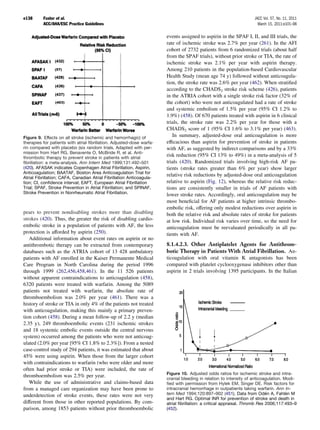 e138      Fuster et al.                                                                                             JACC Vol. 57, No. 11, 2011
          ACC/AHA/ESC Practice Guidelines                                                                             March 15, 2011:e101–98

                                                                       events assigned to aspirin in the SPAF I, II, and III trials, the
                                                                       rate of ischemic stroke was 2.7% per year (261). In the AFI
                                                                       cohort of 2732 patients from 6 randomized trials (about half
                                                                       from the SPAF trials), without prior stroke or TIA, the rate of
                                                                       ischemic stroke was 2.1% per year with aspirin therapy.
                                                                       Among 210 patients in the population-based Cardiovascular
                                                                       Health Study (mean age 74 y) followed without anticoagula-
                                                                       tion, the stroke rate was 2.6% per year (462). When stratiﬁed
                                                                       according to the CHADS2 stroke risk scheme (426), patients
                                                                       in the ATRIA cohort with a single stroke risk factor (32% of
                                                                       the cohort) who were not anticoagulated had a rate of stroke
                                                                       and systemic embolism of 1.5% per year (95% CI 1.2% to
                                                                       1.9%) (458). Of 670 patients treated with aspirin in 6 clinical
                                                                       trials, the stroke rate was 2.2% per year for those with a
                                                                       CHADS2 score of 1 (95% CI 1.6% to 3.1% per year) (463).
Figure 9. Effects on all stroke (ischemic and hemorrhagic) of             In summary, adjusted-dose oral anticoagulation is more
therapies for patients with atrial ﬁbrillation. Adjusted-dose warfa-   efﬁcacious than aspirin for prevention of stroke in patients
rin compared with placebo (six random trials. Adapted with per-        with AF, as suggested by indirect comparisons and by a 33%
mission from Hart RG, Benavente O, McBride R, et al. Anti-
thrombotic therapy to prevent stroke in patients with atrial
                                                                       risk reduction (95% CI 13% to 49%) in a meta-analysis of 5
ﬁbrillation: a meta-analysis. Ann Intern Med 1999;131:492–501          trials (420). Randomized trials involving high-risk AF pa-
(420). AFASAK indicates Copenhagen Atrial Fibrillation, Aspirin,       tients (stroke rates greater than 6% per year) show larger
Anticoagulation; BAATAF, Boston Area Anticoagulation Trial for
Atrial Fibrillation; CAFA, Canadian Atrial Fibrillation Anticoagula-
                                                                       relative risk reductions by adjusted-dose oral anticoagulation
tion; CI, conﬁdence interval; EAFT, European Atrial Fibrillation       relative to aspirin (Fig. 12), whereas the relative risk reduc-
Trial; SPAF, Stroke Prevention in Atrial Fibrillation; and SPINAF,     tions are consistently smaller in trials of AF patients with
Stroke Prevention in Nonrheumatic Atrial Fibrillation.                 lower stroke rates. Accordingly, oral anticoagulation may be
                                                                       most beneﬁcial for AF patients at higher intrinsic thrombo-
                                                                       embolic risk, offering only modest reductions over aspirin in
pears to prevent nondisabling strokes more than disabling              both the relative risk and absolute rates of stroke for patients
strokes (420). Thus, the greater the risk of disabling cardio-         at low risk. Individual risk varies over time, so the need for
embolic stroke in a population of patients with AF, the less           anticoagulation must be reevaluated periodically in all pa-
protection is afforded by aspirin (250).                               tients with AF.
   Additional information about event rates on aspirin or no
antithrombotic therapy can be extracted from contemporary              8.1.4.2.3. Other Antiplatelet Agents for Antithrom-
databases such as the ATRIA cohort of 13 428 ambulatory                botic Therapy in Patients With Atrial Fibrillation. An-
patients with AF enrolled in the Kaiser Permanente Medical             ticoagulation with oral vitamin K antagonists has been
Care Program in North Carolina during the period 1996                  compared with platelet cyclooxygenase inhibitors other than
through 1999 (262,456,458,461). In the 11 526 patients                 aspirin in 2 trials involving 1395 participants. In the Italian
without apparent contraindications to anticoagulation (458),
6320 patients were treated with warfarin. Among the 5089
patients not treated with warfarin, the absolute rate of
thromboembolism was 2.0% per year (461). There was a
history of stroke or TIA in only 4% of the patients not treated
with anticoagulation, making this mainly a primary preven-
tion cohort (458). During a mean follow-up of 2.2 y (median
2.35 y), 249 thromboembolic events (231 ischemic strokes
and 18 systemic embolic events outside the central nervous
system) occurred among the patients who were not anticoag-
ulated (2.0% per year [95% CI 1.8% to 2.3%]). From a nested
case-control study of 294 patients, it was estimated that about
45% were using aspirin. When those from the larger cohort
with contraindications to warfarin (who were older and more
often had prior stroke or TIA) were included, the rate of
                                                                       Figure 10. Adjusted odds ratios for ischemic stroke and intra-
thromboembolism was 2.5% per year.
                                                                       cranial bleeding in relation to intensity of anticoagulation. Modi-
   While the use of administrative and claims-based data               ﬁed with permission from Hylek EM, Singer DE. Risk factors for
from a managed care organization may have been prone to                intracranial hemorrhage in outpatients taking warfarin. Ann In-
underdetection of stroke events, these rates were not very             tern Med 1994;120:897–902 (451). Data from Odén A, Fahlén M
                                                                       and Hart RG. Optimal INR for prevention of stroke and death in
different from those in other reported populations. By com-            atrial ﬁbrillation: a critical appraisal. Thromb Res 2006;117:493–9
parison, among 1853 patients without prior thromboembolic              (452).
 