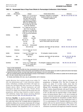 JACC Vol. 57, No. 11, 2011                                                                                                                 Fuster et al.            e145
March 15, 2011:e101–98                                                                                                  ACC/AHA/ESC Practice Guidelines

TABLE 18.       Recommended Doses of Drugs Proven Effective for Pharmacological Cardioversion of Atrial Fibrillation

                     Route of
    Drug*          Administration                   Dosage†                                Potential Adverse Effects                             References
Amiodarone              Oral           Inpatient: 1.2 to 1.8 g per day in         Hypotension, bradycardia, QT prolongation,        496, 504, 516, 527–534, 537, 545
                                          divided dose until 10 g total,             torsades de pointes (rare), GI upset,
                                          then 200 to 400 mg per day                      constipation, phlebitis (IV)
                                          maintenance or 30 mg/kg as
                                         single dose Outpatient: 600 to
                                          800 mg per day divided dose
                                       until 10 g total, then 200 to 400
                                            mg per day maintenance
                  Intravenous/oral     5 to 7 mg/kg over 30 to 60 min,
                                            then 1.2 to 1.8 g per day
                                         continuous IV or in divided oral
                                        doses until 10 g total, then 200
                                        to 400 mg per day maintenance
Dofetilide              Oral              Creatinine
                                          Clearance             Dose
                                          (mL/min)           (mcg BID)
                                       More than 60             500              QT prolongation, torsades de pointes; adjust                     498–503
                                          40 to 60              250               dose for renal function, body size and age
                                          20 to 40              125
                                       Less than 20        Contraindicated
Flecainide              Oral                     200 to 300 mg‡                 Hypotension, atrial ﬂutter with high ventricular    489–491, 493, 504, 505, 507–509
                                                                                                      rate
                    Intravenous         1.5 to 3.0 mg/kg over 10 to 20
                                                     min‡
Ibutilide           Intravenous         1 mg over 10 min; repeat 1 mg                QT prolongation, torsades de pointes                         510–515
                                                when necessary
Propafenone             Oral                        600 mg                      Hypotension, atrial ﬂutter with high ventricular      491, 494, 495, 505, 506, 509,
                                                                                                      rate                                   516–526, 557
                    Intravenous         1.5 to 2.0 mg/kg over 10 to 20
                                                      min‡
Quinidine§              Oral             0.75 to 1.5 g in divided doses        QT prolongation, torsades de pointes, GI upset,         489, 494, 524, 529, 537–539
                                         over 6 to 12 h, usually with a                          hypotension
                                               rate-slowing drug
    *Drugs are listed alphabetically.
    †Dosages given in the table may differ from those recommended by the manufacturers.
    ‡Insufﬁcient data are available on which to base speciﬁc recommendations for the use of one loading regimen over another for patients with ischemic heart disease
or impaired left ventricular function, and these drugs should be used cautiously or not at all in such patients.
    §The use of quinidine loading to achieve pharmacological conversion of atrial ﬁbrillation is controversial and safer methods are available with the alternative agents
listed in the table. Quinidine should be used with caution.
   AF indicates atrial ﬁbrillation; BID, twice a day; GI, gastrointestinal; and IV, intravenous.


equally efﬁcacious, but a response usually occurs within 3 h                              whom the arrhythmia recurs during treatment with
after oral administration and 1 h after intravenous adminis-                              propafenone or ﬂecainide (554). The risk of torsades de
tration. Arrhythmias, including atrial ﬂutter with rapid ven-                             pointes was about 1% in these studies, lower than the
tricular rates and bradycardia after conversion, are relatively                           approximate 4% incidence observed during ibutilide mono-
frequent adverse effects. Transient hypotension and mild                                  therapy (555). Presumably, this is related to the protective
neurological side effects may also occur. Overall, adverse                                effect of sodium channel blockade with type IC drugs (554).
reactions are slightly more frequent with ﬂecainide than with                             Ibutilide is more effective for conversion of atrial ﬂutter than
propafenone, and these drugs should be avoided in patients                                of AF. An effect may be expected within 1 h after adminis-
with underlying organic heart disease involving abnormal                                  tration. In clinical practice, there is a 4% risk of torsades de
ventricular function (489 – 491,493,504,505,507–509).                                     pointes ventricular tachycardia and appropriate resuscitation
8.1.5.4.4. Ibutilide. In placebo-controlled trials, intrave-                              equipment must therefore be immediately available. Women
nous ibutilide has proved effective for cardioversion within a                            are more susceptible than men to this complication (5.6% vs.
few weeks after onset of AF. Available data are insufﬁcient to                            3% in a meta-analysis) (555). Ibutilide should be avoided in
establish its efﬁcacy for conversion of persistent AF of longer                           patients with very low ejection fractions or HF because of the
duration. Ibutilide may be used in patients who fail to convert                           higher risk of ventricular proarrhythmia (556). Serum con-
following treatment with propafenone (553) or in those in                                 centrations of potassium and magnesium should be measured
 