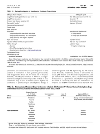 JACC Vol. 57, No. 11, 2011                                                                                                                  Fuster et al.             e153
March 15, 2011:e101–98                                                                                                   ACC/AHA/ESC Practice Guidelines

TABLE 22.      Factors Predisposing to Drug-Induced Ventricular Proarrhythmia

VW Types IA and III Agents                                                                                                                VW Type IC Agents
Long QT interval (QTc greater than or equal to 460 ms)                                                                       Wide QRS duration (more than 120 ms)
Long QT interval syndrome                                                                                                    Concomitant VT
Structural heart disease, substantial LVH                                                                                    Structural heart disease
Depressed LV function*                                                                                                       Depressed LV function*
Hypokalemia/hypomagnesemia*
Female gender
Renal dysfunction*
Bradycardia*                                                                                                                 Rapid ventricular response rate*
   1. (Drug-induced) sinus node disease or AV block                                                                            1. During exercise
   2. (Drug-induced) conversion of AF to sinus rhythm                                                                          2. During rapid AV conduction
   3. Ectopy producing short-long R-R sequences
Rapid dose increase                                                                                                          Rapid dose increase
High dose (sotalol, dofetilide), drug accumulation*                                                                          High dose, drug accumulation*
Addition of drugs*                                                                                                           Addition of drugs*
   1. Diuretics                                                                                                                 1. Negative inotropic drugs
   2. Other QT-prolonging antiarrhythmic drugs
   3. Nonantiarrhythmic drugs listed in http://www.torsades.org/
Previous proarrhythmia
After initiation of drug
   Excessive QT lengthening                                                                                                  Excessive (more than 150%) QRS widening
   *Some of these factors may develop later after initiation of drug treatment. See Section 8.3.3.3 in the full-text guidelines for details. Vaughan Williams (VW)
classiﬁcation of antiarrhythmic drugs from Vaughan Williams EM. A classiﬁcation of antiarrhythmic actions reassessed after a decade of new drugs. J Clin Pharmacol
1984;24:129 – 47 (497).
   AF indicates atrial ﬁbrillation; AV, atrioventricular; LV, left ventricular; LVH, left ventricular hypertrophy; QTc, indicates corrected QT interval; and VT, ventricular
tachycardia.


amiodarone, and amiodarone-associated bradycardia is more                                 initiated in patients with AF. Speciﬁcally, the PR interval
common in women than in men. Quinidine, procainamide,                                     (when ﬂecainide, propafenone, sotalol, or amiodarone are
and disopyramide should not be started out of hospital.                                   used), QRS duration (with ﬂecainide or propafenone), and
Currently, out-of-hospital initiation of dofetilide is not per-                           QT interval (with dofetilide, sotalol, or amiodarone) should
mitted. Transtelephonic monitoring or other methods of ECG                                be measured. As a general rule, antiarrhythmic drugs should
surveillance may be used to monitor cardiac rhythm and                                    be started at a relatively low dose and titrated based on
conduction as pharmacological antiarrhythmic therapy is                                   response, and the ECG should be reassessed after each dose

TABLE 23. Pharmacological Treatment Before Cardioversion in Patients With Persistent AF: Effects of Various Antiarrhythmic Drugs
on Immediate Recurrence, Outcome of Transthoracic Direct-Current Shock, or Both

                                      Enhance Conversion
                                         by DC Shock                       Recommendation                   Level of                         Suppress SRAF and
Efﬁcacy                                and Prevent IRAF*                        Class                       Evidence                      Maintenance Therapy Class
Known                                     Amiodarone                               IIa                          B                    All drugs in recommendation class I
                                           Flecainide                                                                                (except ibutilide) plus beta blockers
                                            Ibutilide
                                         Propafenone
                                           Quinidine
                                             Sotalol
Uncertain/unknown                        Beta blockers                             IIb                          C                                  Diltiazem
                                           Diltiazem                                                                                               Dofetilide
                                         Disopyramide                                                                                              Verapamil
                                           Dofetilide
                                         Procainamide
                                           Verapamil
  All drugs (except beta blockers and amiodarone) should be initiated in the hospital.
  *Drugs are listed alphabetically within each class of recommendation.
  AF indicates atrial ﬁbrillation; DC, direct-current; IRAF, immediate recurrence of atrial ﬁbrillation; and SRAF, subacute recurrence of atrial ﬁbrillation.
 