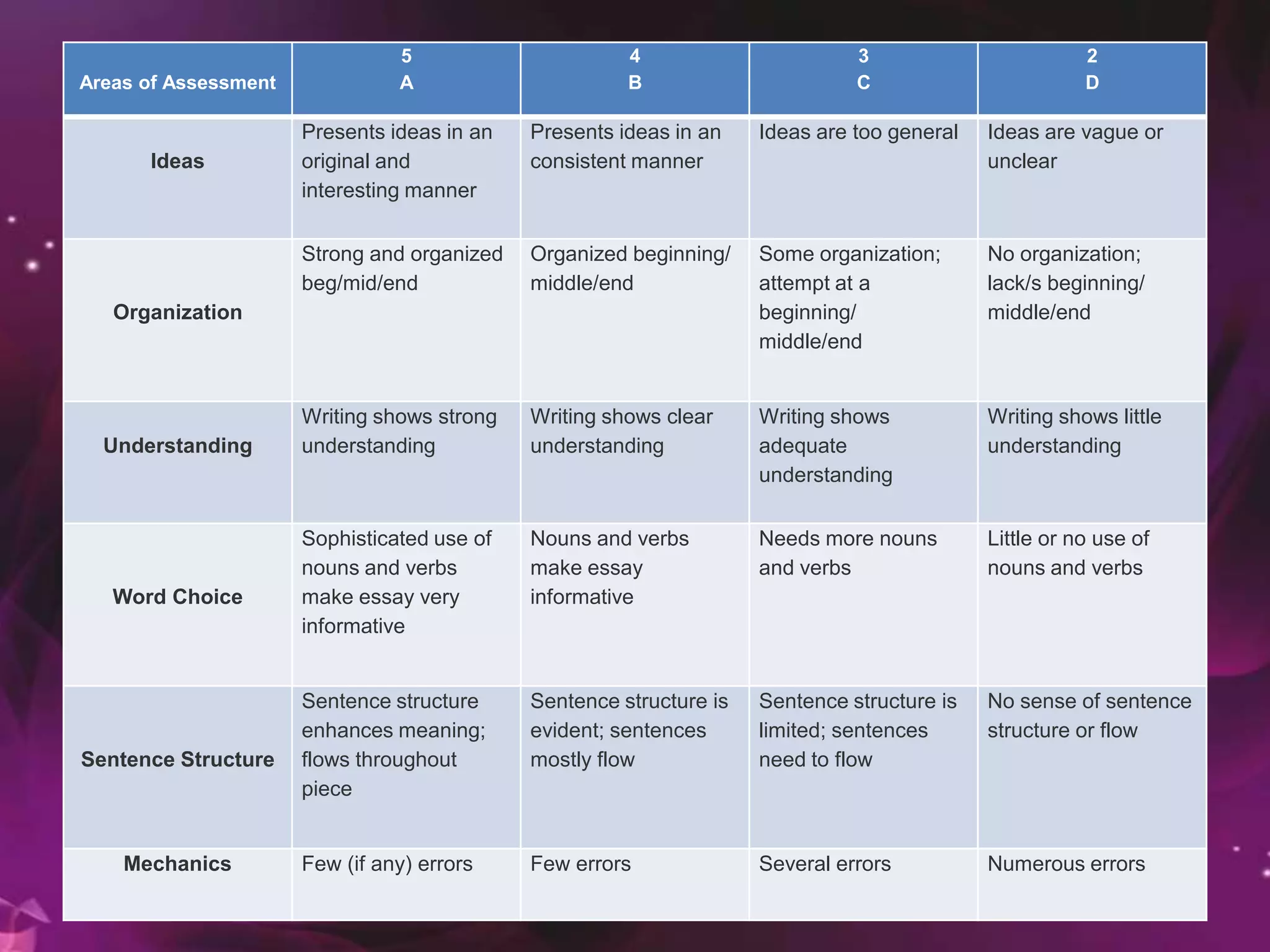 Areas of Assessment
5
A
4
B
3
C
2
D
Ideas
Presents ideas in an
original and
interesting manner
Presents ideas in an
consistent manner
Ideas are too general Ideas are vague or
unclear
Organization
Strong and organized
beg/mid/end
Organized beginning/
middle/end
Some organization;
attempt at a
beginning/
middle/end
No organization;
lack/s beginning/
middle/end
Understanding
Writing shows strong
understanding
Writing shows clear
understanding
Writing shows
adequate
understanding
Writing shows little
understanding
Word Choice
Sophisticated use of
nouns and verbs
make essay very
informative
Nouns and verbs
make essay
informative
Needs more nouns
and verbs
Little or no use of
nouns and verbs
Sentence Structure
Sentence structure
enhances meaning;
flows throughout
piece
Sentence structure is
evident; sentences
mostly flow
Sentence structure is
limited; sentences
need to flow
No sense of sentence
structure or flow
Mechanics Few (if any) errors Few errors Several errors Numerous errors
 