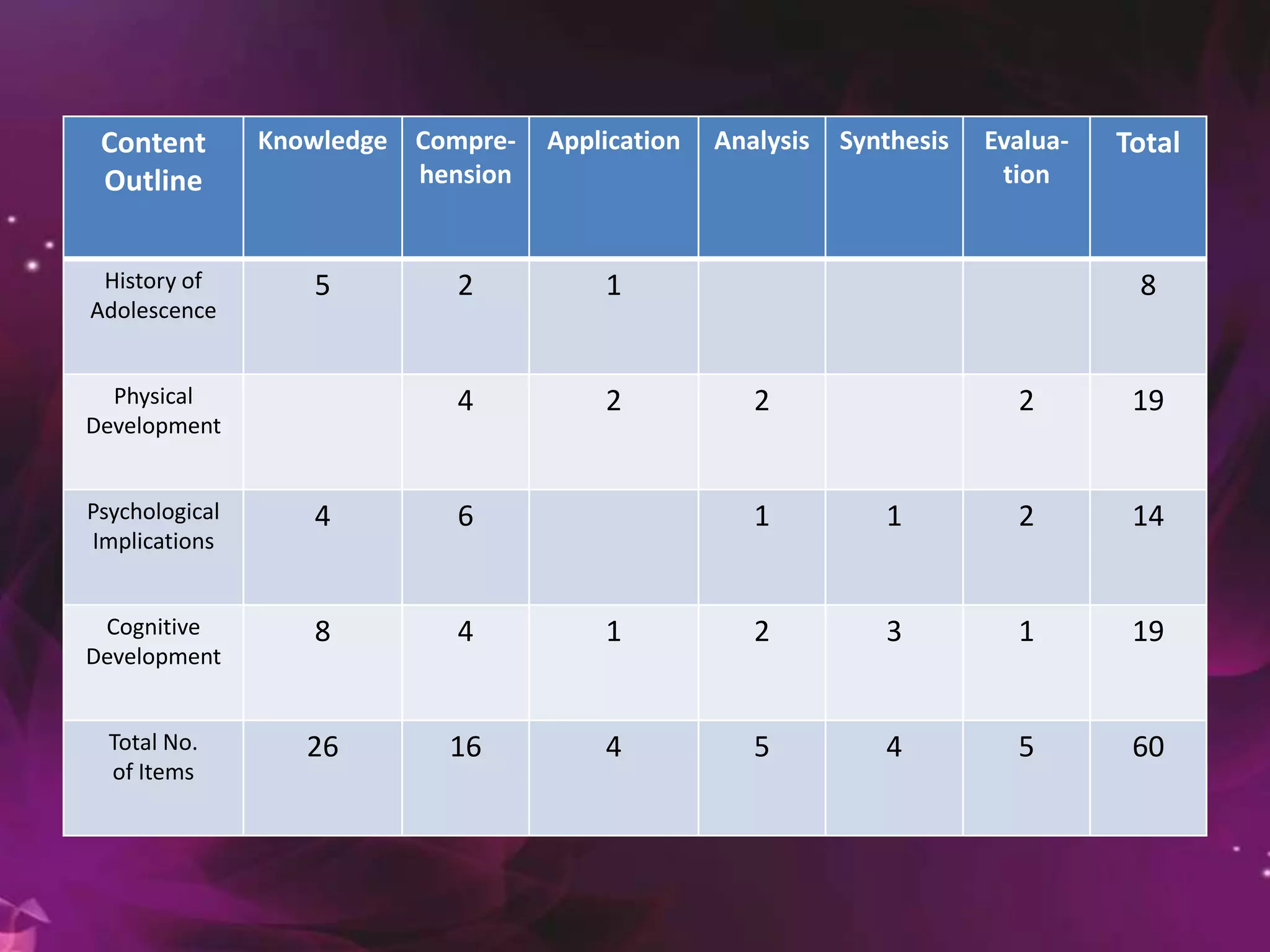 Content
Outline
Knowledge Compre-
hension
Application Analysis Synthesis Evalua-
tion
Total
History of
Adolescence
5 2 1 8
Physical
Development
4 2 2 2 19
Psychological
Implications
4 6 1 1 2 14
Cognitive
Development
8 4 1 2 3 1 19
Total No.
of Items
26 16 4 5 4 5 60
 
