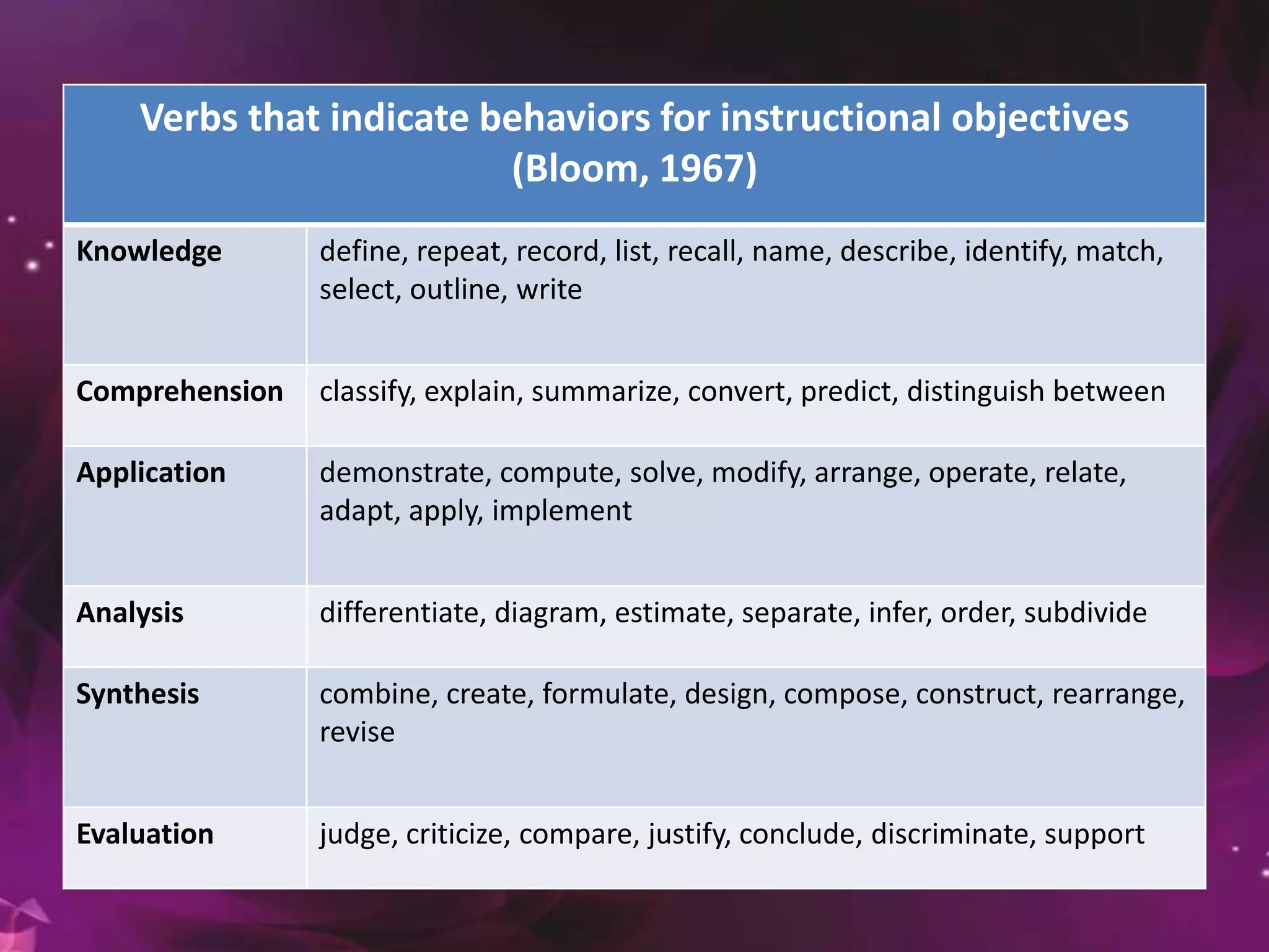 Verbs that indicate behaviors for instructional objectives
(Bloom, 1967)
Knowledge define, repeat, record, list, recall, name, describe, identify, match,
select, outline, write
Comprehension classify, explain, summarize, convert, predict, distinguish between
Application demonstrate, compute, solve, modify, arrange, operate, relate,
adapt, apply, implement
Analysis differentiate, diagram, estimate, separate, infer, order, subdivide
Synthesis combine, create, formulate, design, compose, construct, rearrange,
revise
Evaluation judge, criticize, compare, justify, conclude, discriminate, support
 