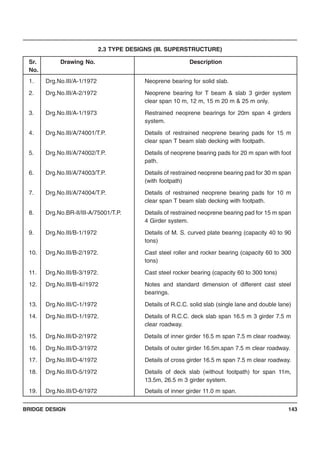 BRIDGE DESIGN 143
2.3 TYPE DESIGNS (III. SUPERSTRUCTURE)
Sr. Drawing No. Description
No.
1. Drg.No.III/A-1/1972 Neoprene bearing for solid slab.
2. Drg.No.III/A-2/1972 Neoprene bearing for T beam & slab 3 girder system
clear span 10 m, 12 m, 15 m 20 m & 25 m only.
3. Drg.No.III/A-1/1973 Restrained neoprene bearings for 20m span 4 girders
system.
4. Drg.No.III/A/74001/T.P. Details of restrained neoprene bearing pads for 15 m
clear span T beam slab decking with footpath.
5. Drg.No.III/A/74002/T.P. Details of neoprene bearing pads for 20 m span with foot
path.
6. Drg.No.III/A/74003/T.P. Details of restrained neoprene bearing pad for 30 m span
(with footpath)
7. Drg.No.III/A/74004/T.P. Details of restrained neoprene bearing pads for 10 m
clear span T beam slab decking with footpath.
8. Drg.No.BR-II/III-A/75001/T.P. Details of restrained neoprene bearing pad for 15 m span
4 Girder system.
9. Drg.No.III/B-1/1972 Details of M. S. curved plate bearing (capacity 40 to 90
tons)
10. Drg.No.III/B-2/1972. Cast steel roller and rocker bearing (capacity 60 to 300
tons)
11. Drg.No.III/B-3/1972. Cast steel rocker bearing (capacity 60 to 300 tons)
12. Drg.No.III/B-4//1972 Notes and standard dimension of different cast steel
bearings.
13. Drg.No.III/C-1/1972 Details of R.C.C. solid slab (single lane and double lane)
14. Drg.No.III/D-1/1972. Details of R.C.C. deck slab span 16.5 m 3 girder 7.5 m
clear roadway.
15. Drg.No.III/D-2/1972 Details of inner girder 16.5 m span 7.5 m clear roadway.
16. Drg.No.III/D-3/1972 Details of outer girder 16.5m.span 7.5 m clear roadway.
17. Drg.No.III/D-4/1972 Details of cross girder 16.5 m span 7.5 m clear roadway.
18. Drg.No.III/D-5/1972 Details of deck slab (without footpath) for span 11m,
13.5m, 26.5 m 3 girder system.
19. Drg.No.III/D-6/1972 Details of inner girder 11.0 m span.
 
