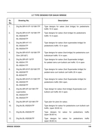 BRIDGE DESIGN 149
2.7 TYPE DESIGNS FOR SAKAV BRIDGE
Sr. Drawing No. Description
No.
1. Drg.No.BR-II-V/F-15/1981/TP Type designs for sakav (foot bridge) for pedestrains
traffic 10 m span.
2. Drg.No.BR-II-V/F-16/1981/TP Type designs for sakav (foot bridge) for pedestrains
BL-I/82048/TP traffic 15 m.span.
BL-I/82049/TP
3. Drg.No.BR-II-F-17/ Type designs for sakav (foot supersedes bridge) for
BL-I/82054/TP pedestrains traffic 15 m span.
BL-I/82054/TP
4. Drg.No.BR-II/V/F-18/1981/TP Type designs for sakav (foot bridge) for pedestrains cum
Size (30"x32") bullockcart traffic 10 m span.
5. Drg.No.BR-II/F-19/TP Type designs for sakav (foot Supersedes bridge)
BL-I/82041/TP for pedest rains cum bullock cart traffic 15 m span.
BL-I/82041/TP
6. Drg.No.BR-II/V/F-20/1981/TP Type designs for sakav (foot Supersedes bridge) for
BL-I/82039/TP pedest-rains cum bullock cart traffic 20 m span.
BL-82040/TP
7. Drg.No.BR-II/V/F-21/1981/TP Type designs for sakav (foot Supersedes bridge) for
BL-I/82035/TP pedestrains traffic 30m span.
BL-I/82036/TP
8. Drg.No.BR-II/F-22/1981/TP Type design for sakav (foot bridge) Supersedes cum
supersedes bullock cart traffic 30 m span.
BL-I/82024/TP
BL-I/82025/TP
9. Drg.No.BR-II/F-23/1981/TP Type plan for piers for sakav.
10. Drg.No.BL-I/82024/TP Type designs for sakav for pedestrains cum bullock cart
traffic. (span 30.00 m)
11. Drg.No.BL-I/82035/TP Type designs for sakav for pedestrians traffic
(span 30.00 m)
12. Drg.No.BL-I/82036/TP Type designs for sakav for pedestrians traffic
(span 30.00 m)
 
