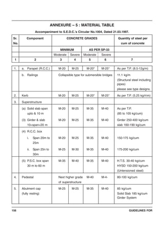 GUIDELINES FOR156
ANNEXURE – 5 : MATERIAL TABLE
Accompaniment to S.E.D.C.’s Circular No.1004, Dated 21.03.1997.
Sr. Component CONCRETE GRADES Quantity of steel per
No. cum of concrete
MINIMUM AS PER SP-33
Moderate Severe Moderate Severe
1 2 3 4 5 6 7
1. a. Parapet (R.C.C.) M-20 M-25 M-20* M-25* As per T.P. (8.5-12g/m)
b. Railings Collapsible type for submersible bridges 11.1 kg/m
(Structural steel including
pipes)
please see type designs.
2. Kerb M-20 M-25 M-20* M-25* As per T.P. (5.25 kg/nm)
3. Superstructure
(a) Solid slab span M-20 M-25 M-35 M-40 As per T.P.
upto & 10 m (85 to 105 kg/cum)
(3) Girder & slab M-20 M-25 M-35 M-40 Girder 250-400 kg/cum
10<span<20 m slab 160-190 kg/cum
(4) R.C.C. box
i. Span 20m to M-20 M-25 M-35 M-40 150-175 kg/cum
25m
ii. Span 25n to M-25 M-30 M-35 M-40 175-200 kg/cum
30m
(5) P.S.C. box span M-35 M-40 M-35 M-40 H.T.S. 30-40 kg/cum
30 m to 60 m HYSD 150-200 kg/cum
(Untensioned steel)
4. Pedestal Next higher grade M-40 M-4- 80-100 kg/cum
of superstructure
5. Abutment cap M-25 M-25 M-35 M-40 85 kg/cum
(fully resting) Solid Slab 185 kg/cum
Girder System
 