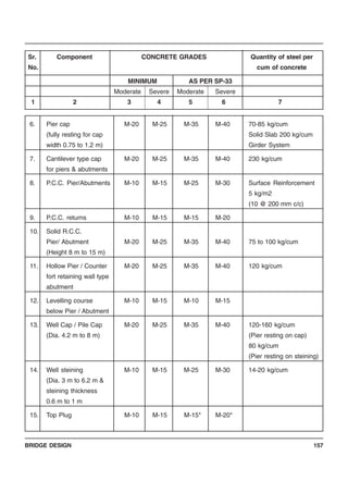 BRIDGE DESIGN 157
Sr. Component CONCRETE GRADES Quantity of steel per
No. cum of concrete
MINIMUM AS PER SP-33
Moderate Severe Moderate Severe
1 2 3 4 5 6 7
6. Pier cap M-20 M-25 M-35 M-40 70-85 kg/cum
(fully resting for cap Solid Slab 200 kg/cum
width 0.75 to 1.2 m) Girder System
7. Cantilever type cap M-20 M-25 M-35 M-40 230 kg/cum
for piers & abutments
8. P.C.C. Pier/Abutments M-10 M-15 M-25 M-30 Surface Reinforcement
5 kg/m2
(10 @ 200 mm c/c)
9. P.C.C. returns M-10 M-15 M-15 M-20
10. Solid R.C.C.
Pier/ Abutment M-20 M-25 M-35 M-40 75 to 100 kg/cum
(Height 8 m to 15 m)
11. Hollow Pier / Counter M-20 M-25 M-35 M-40 120 kg/cum
fort retaining wall type
abutment
12. Levelling course M-10 M-15 M-10 M-15
below Pier / Abutment
13. Well Cap / Pile Cap M-20 M-25 M-35 M-40 120-160 kg/cum
(Dia. 4.2 m to 8 m) (Pier resting on cap)
80 kg/cum
(Pier resting on steining)
14. Well steining M-10 M-15 M-25 M-30 14-20 kg/cum
(Dia. 3 m to 6.2 m &
steining thickness
0.6 m to 1 m
15. Top Plug M-10 M-15 M-15* M-20*
 