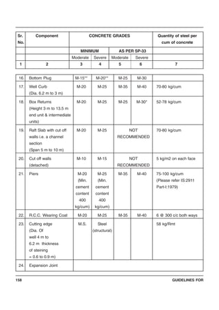 GUIDELINES FOR158
Sr. Component CONCRETE GRADES Quantity of steel per
No. cum of concrete
MINIMUM AS PER SP-33
Moderate Severe Moderate Severe
1 2 3 4 5 6 7
16. Bottom Plug M-15** M-20** M-25 M-30
17. Well Curb M-20 M-25 M-35 M-40 70-80 kg/cum
(Dia. 6.2 m to 3 m)
18. Box Returns M-20 M-25 M-25 M-30* 52-78 kg/cum
(Height 3 m to 13.5 m
end unit & intermediate
units)
19. Raft Slab with cut off M-20 M-25 NOT 70-80 kg/cum
walls i.e. a channel RECOMMENDED
section
(Span 5 m to 10 m)
20. Cut off walls M-10 M-15 NOT 5 kg/m2 on each face
(detached) RECOMMENDED
21. Piers M-20 M-25 M-35 M-40 75-100 kg/cum
(Min. (Min. (Please refer IS:2911
cement cement Part-I:1979)
content content
400 400
kg/cum) kg/cum)
22. R.C.C. Wearing Coat M-20 M-25 M-35 M-40 6 @ 300 c/c both ways
23. Cutting edge M.S. Steel 58 kg/Rmt
(Dia. Of (structural)
well 4 m to
6.2 m thickness
of steining
= 0.6 to 0.9 m)
24. Expansion Joint
 