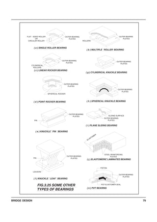 BRIDGE DESIGN 79
STEEL REINFORCING
PLATESOUTER BEARING
PLATES
( k ) POT BEARING
( j ) ELASTOMERIC LAMINATED BEARING
( f ) KNUCKLE ' LEAF ' BEARING
LEAVERS
PIN
POT ELASTOMER SEAL
PISTON
OUTER BEARING
PLATES
( i ) PLANE SLIDING BEARING
( h ) SPHERICAL KNUCKLE BEARING
( g ) CYLINDRICAL KNUCKLE BEARING
( b ) MULTIPLE ' ROLLER' BEARING
OUTER BEARING
PLATES
( e ) KNUCKLE ' PIN ' BEARING
PIN
ELASTOMER
( d ) POINT ROCKER BEARING
SPHERICAL ROCKER
OUTER BEARING
PLATES
OUTER BEARING
PLATES
FLAT - SIDED ROLLER
OR
CIRCULAR ROLLER
( c ) LINEAR ROCKER BEARING
( a ) SINGLE ROLLER BEARING
CYLINDRICAL
ROLLERS
OUTER BEARING
PLATES
ROLLERS
SLIDING SURFACE
OUTER BEARING
PLATES
OUTER BEARING
PLATES
OUTER BEARING
PLATES
OUTER BEARING
PLATES
FIG.3.25 SOME OTHER
TYPES OF BEARINGS
 