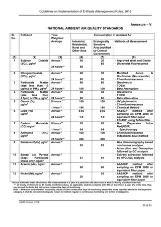 Guidelines on Implementation of E-Waste (Management) Rules, 2016
HWM Division, CPCB
Page 33 of 33
Annexure – V
NATIONAL AMBIENT AIR QUALITY STANDARDS
Sl.
No.
Pollutant Time
Weighted
Average
Concentration in Ambient Air
Industrial,
Residential,
Rural and
Other Area
Ecologically
Sensitive
Area (notified
by Central
Government)
Methods of Measurement
(1) (2) (3) (4) (5) (6)
1 Sulphur Dioxide
(SO2), µg/m3
-
Annual *
24 hours**
-
50
80
20
80
- Improved West and Geake
- Ultraviolet Fluorescence
2 Nitrogen Dioxide
(NO2), µg/m3
Annual *
24 hours**
40
80
30
80
- Modified Jacob &
Hochheiser (Na- arsenite)
- Chemiluminescence
3 Particulate Matter
(size less than 10
µg/m3) or PM10 µg/m3
Annual *
24 hours**
60
100
60
100
- Gravimetric
- TOEM
- Beta Attenuation
4 Particulate Matter
(size less than
2.5µm) or PM2.5 µg/m3
Annual *
24 hours**
40
60
40
60
- Gravimetric
- TOEM
- Beta attenuation
5 Ozone (O3)
µg/m3
8 hours * *
1 Hour**
100
180
100
180
- UV photometric
- Chemiluminescence
- Chemical Method
6 Lead (Pb)
µg/m3
Annual *
24 hours**
0.50
1.0
0.50
1.0
- AAs/ICP method after
sampling on EPM 2000 or
equivalent filter paper
- ED-XRF using Teflon filter
7 Carbon Monoxide
(CO) mg/m3
8 hours**
1 hour**
02
04
02
04
- Non Dispersive Infra-
Red(NDIR)
Spectroscopy
8 Ammonia (NH3)
µg/m3
Annual *
24 hours**
100
400
100
400
- Chemiluminescence
- Indophenol blue method
9 Benzene (C6H6) µg/m3
Annual *
05 05
- Gas chromatography based
continuous analyzer
- Adsorption and Desorption
followed by GC analysis
10 Benzo (a) Pyrene
(Bap)- Particulate
phase only, ng/m3
Annual *
01 01
- Solvent extraction followed
by HPCL/GC analysis
11 Arsenic (As), ng/m3
Annual *
06 06
- AAS/ICP method after
sampling on EPM 2000 or
equivalent filter paper
12 Nickel (Ni), ng/m3
Annual *
20
20 - AAS/ICP method after
sampling on EPM 2000 or
equivalent filter paper
*Annual arithmetic mean of minimum 104 measurements in a year at a particular site taken twice a week 24 hourly at uniform intervals.
** 24 hourly or 08 hourly or 01 hourly monitored values, as applicable, shall be complied with 98% of the time in a year. 2% of the time, they
may exceed the limits but not on two consecutive days of monitoring.
Note. – Whenever and wherever monitoring results on two consecutive days of monitoring exceed the limits specified above for the respective
category, it shall be considered adequate reason to institute regular or continuous monitoring and further investigation.
 