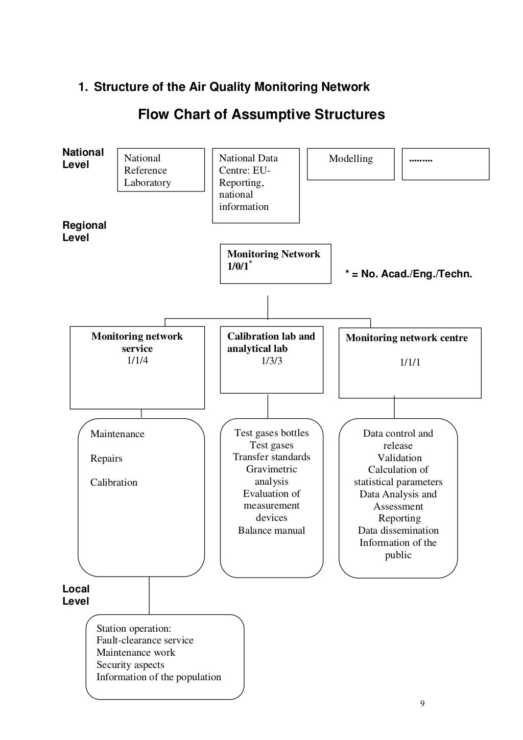 Guidelines for ambient air monitoring network