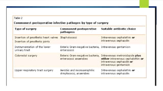 Guidelines for rational use of antibiotics in surgical prophylaxis | PPTX