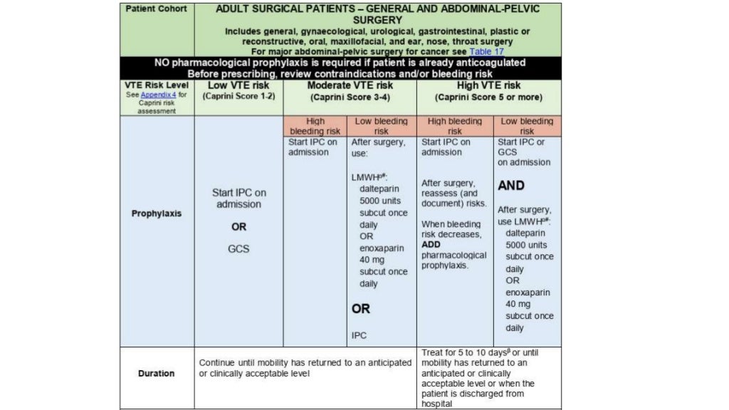 Guidelines for dvt prophylaxis in surgical patients
