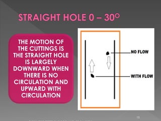 THE MOTION OF
THE CUTTINGS IS
THE STRAIGHT HOLE
IS LARGELY
DOWNWARD WHEN
THERE IS NO
CIRCULATION AND
UPWARD WITH
CIRCULATION

15

 
